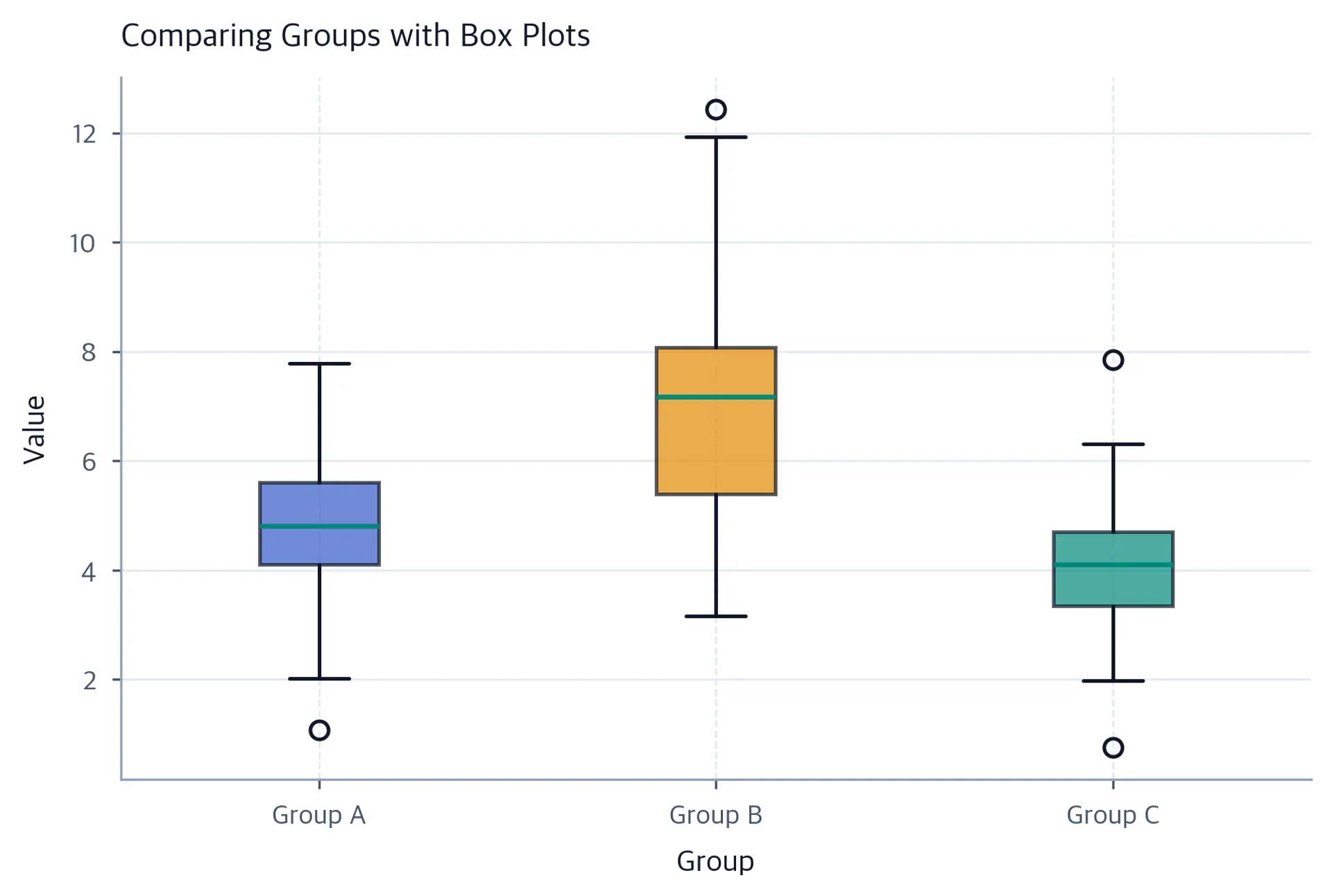 Box plots comparing three groups showing medians, quartiles, and outliers.
