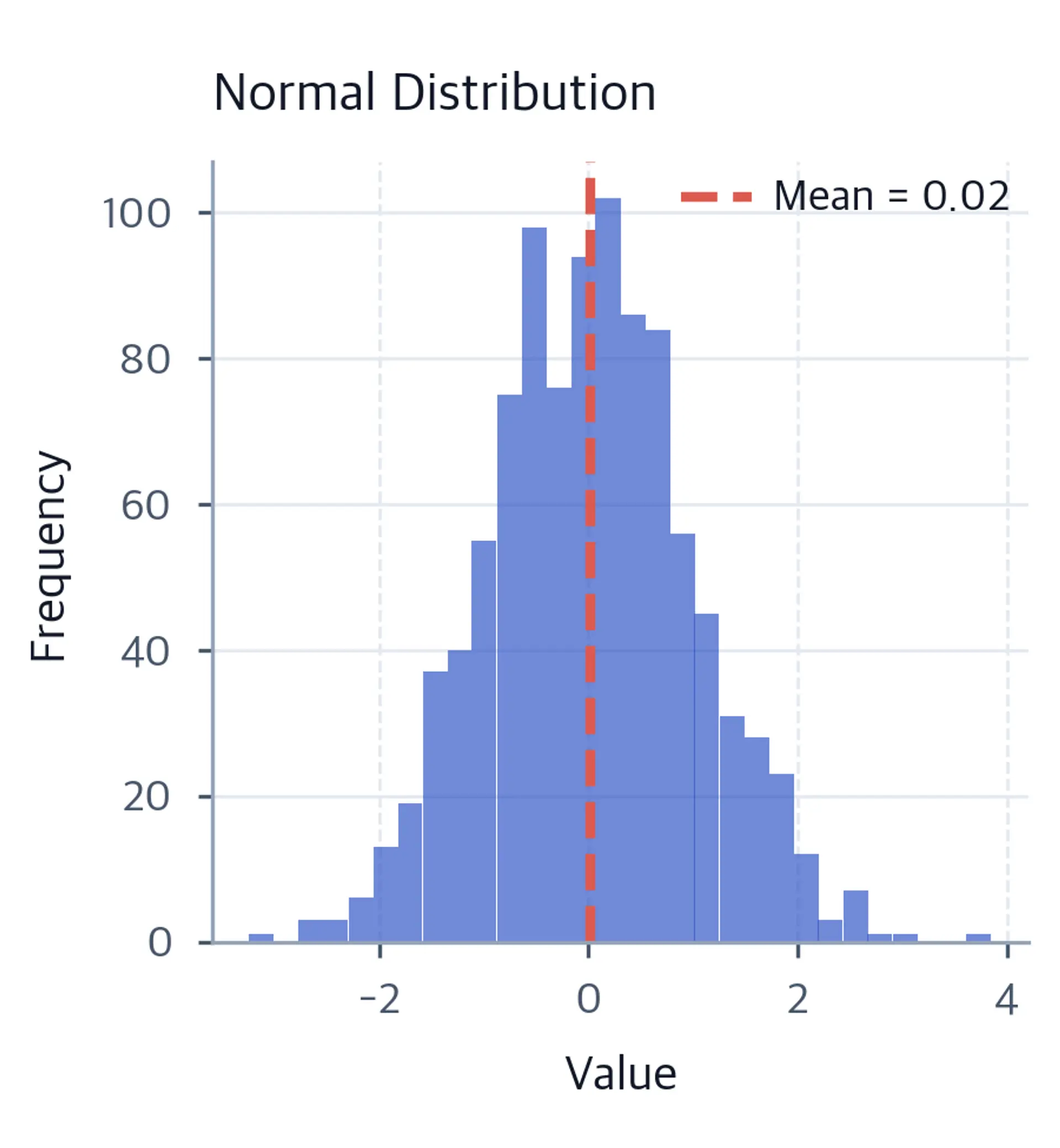 Histogram showing normal distribution with symmetric bell shape.
