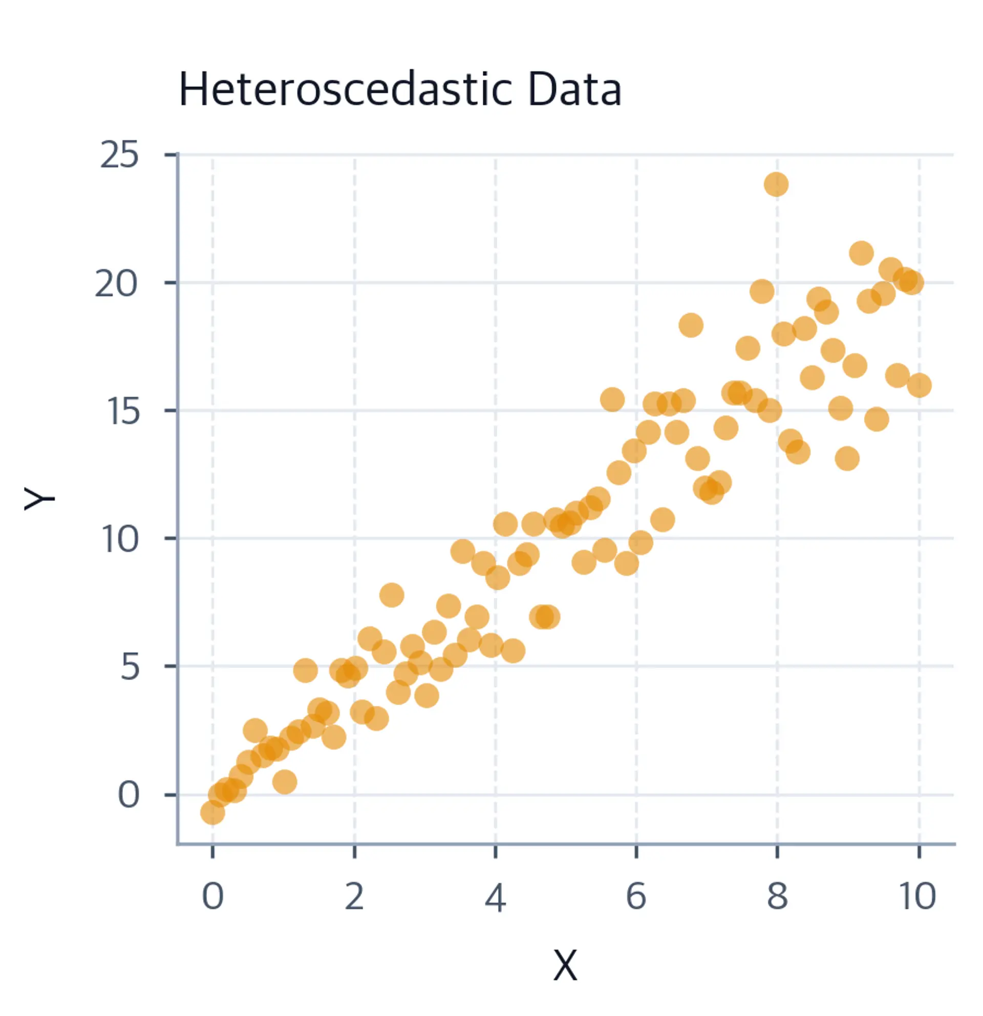 Scatter plot showing heteroscedasticity with funnel shape.