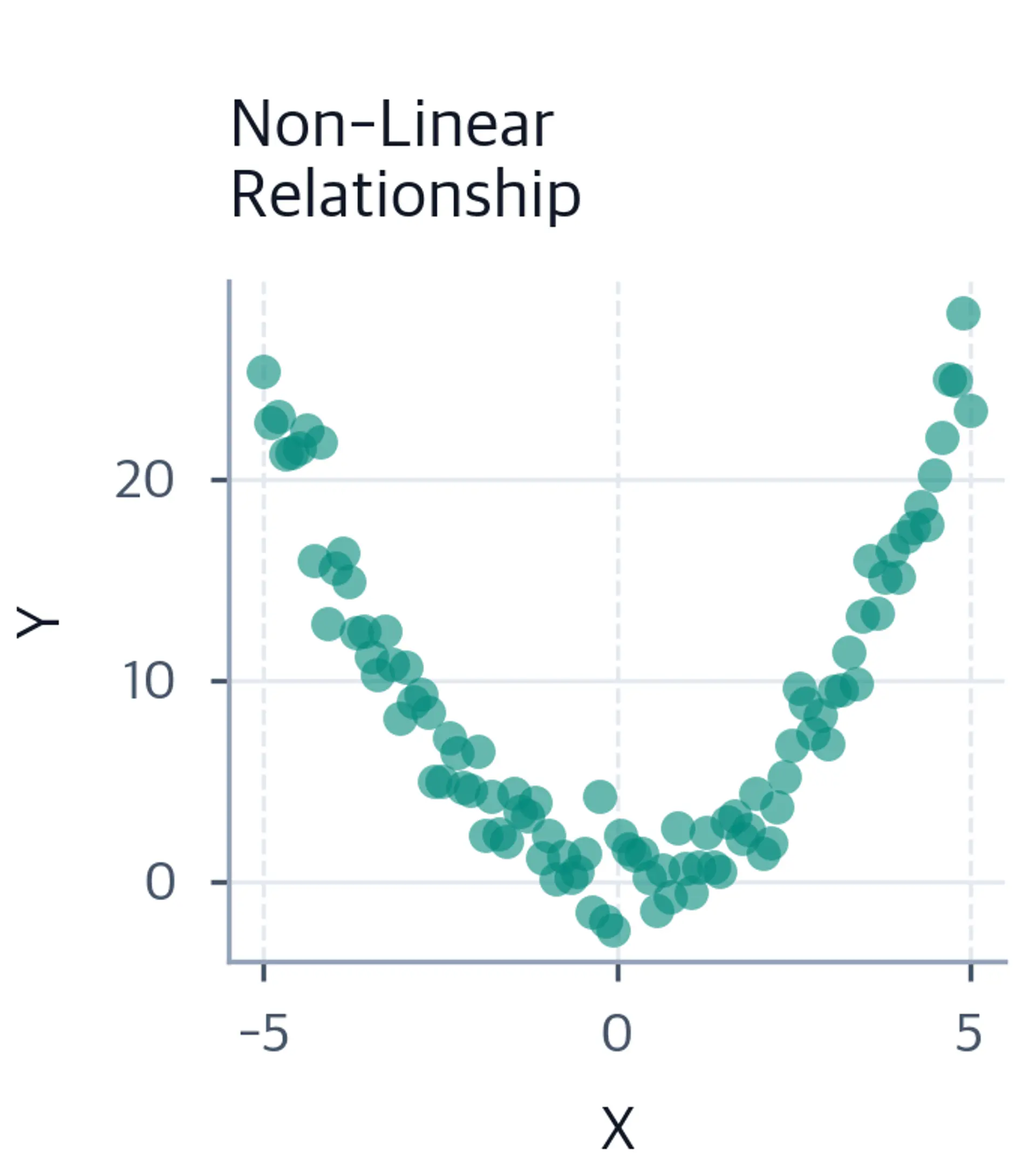Scatter plot showing non-linear quadratic relationship.