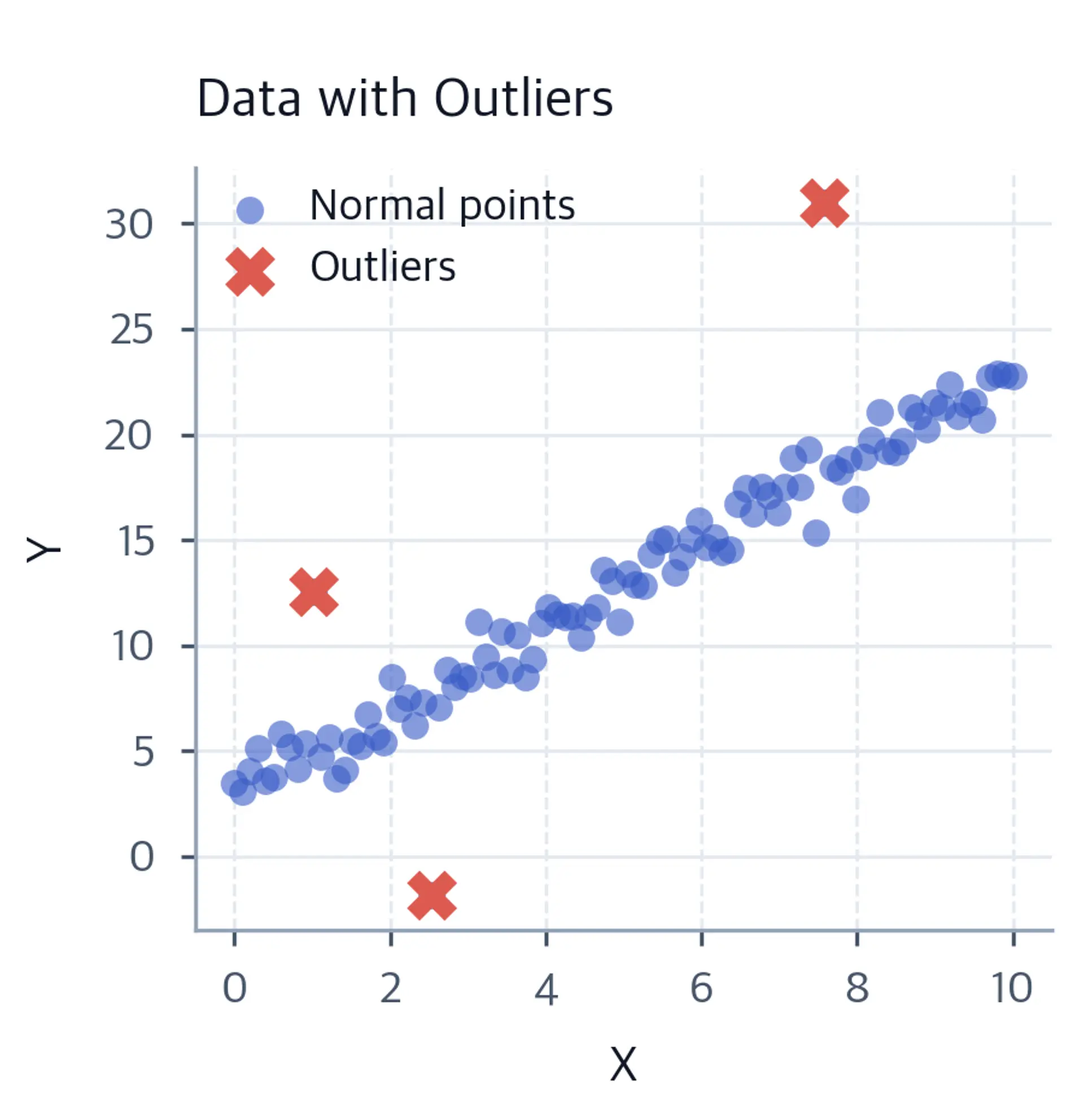 Scatter plot showing outliers deviating from linear trend.