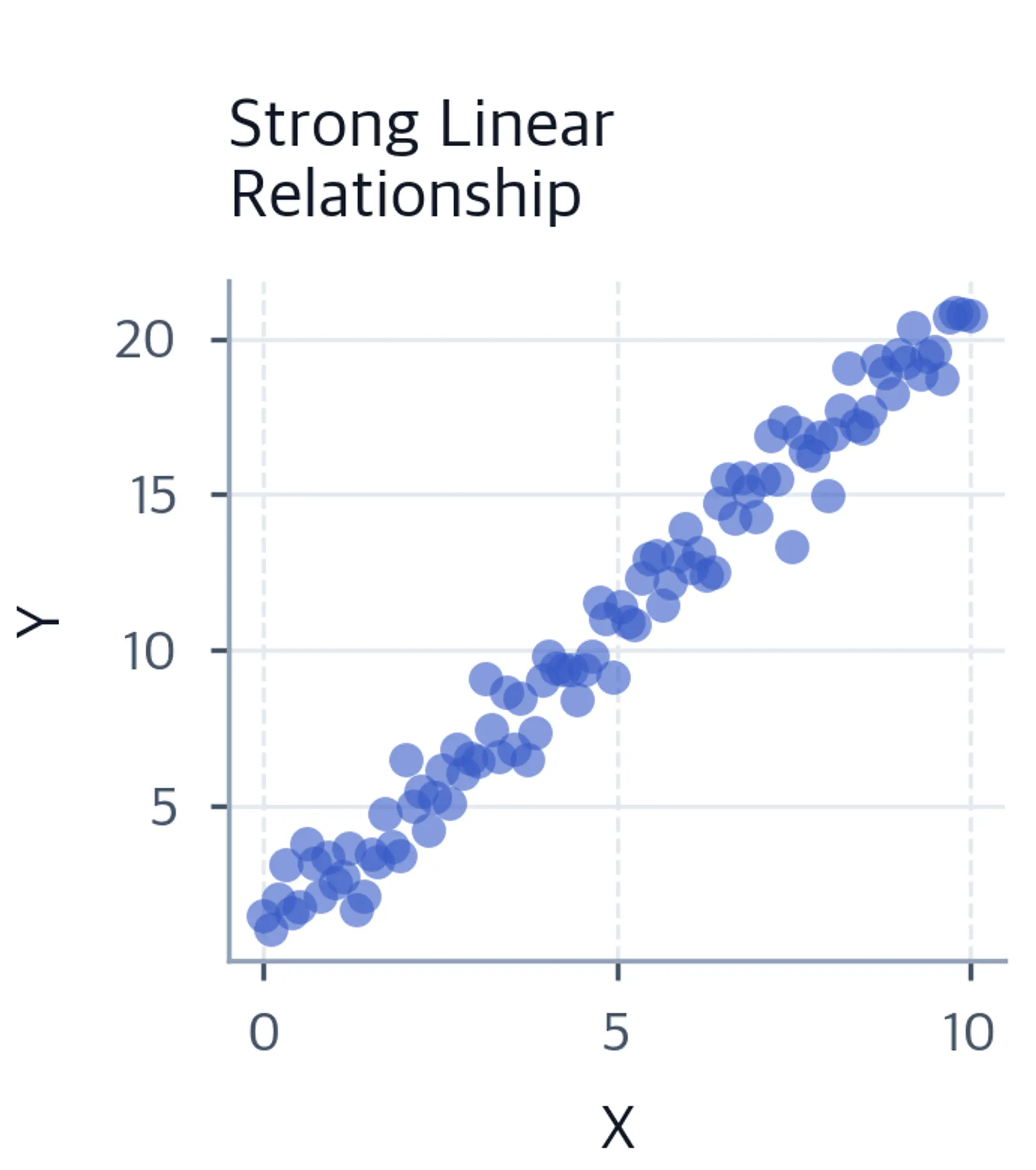 Scatter plot showing strong positive linear relationship.