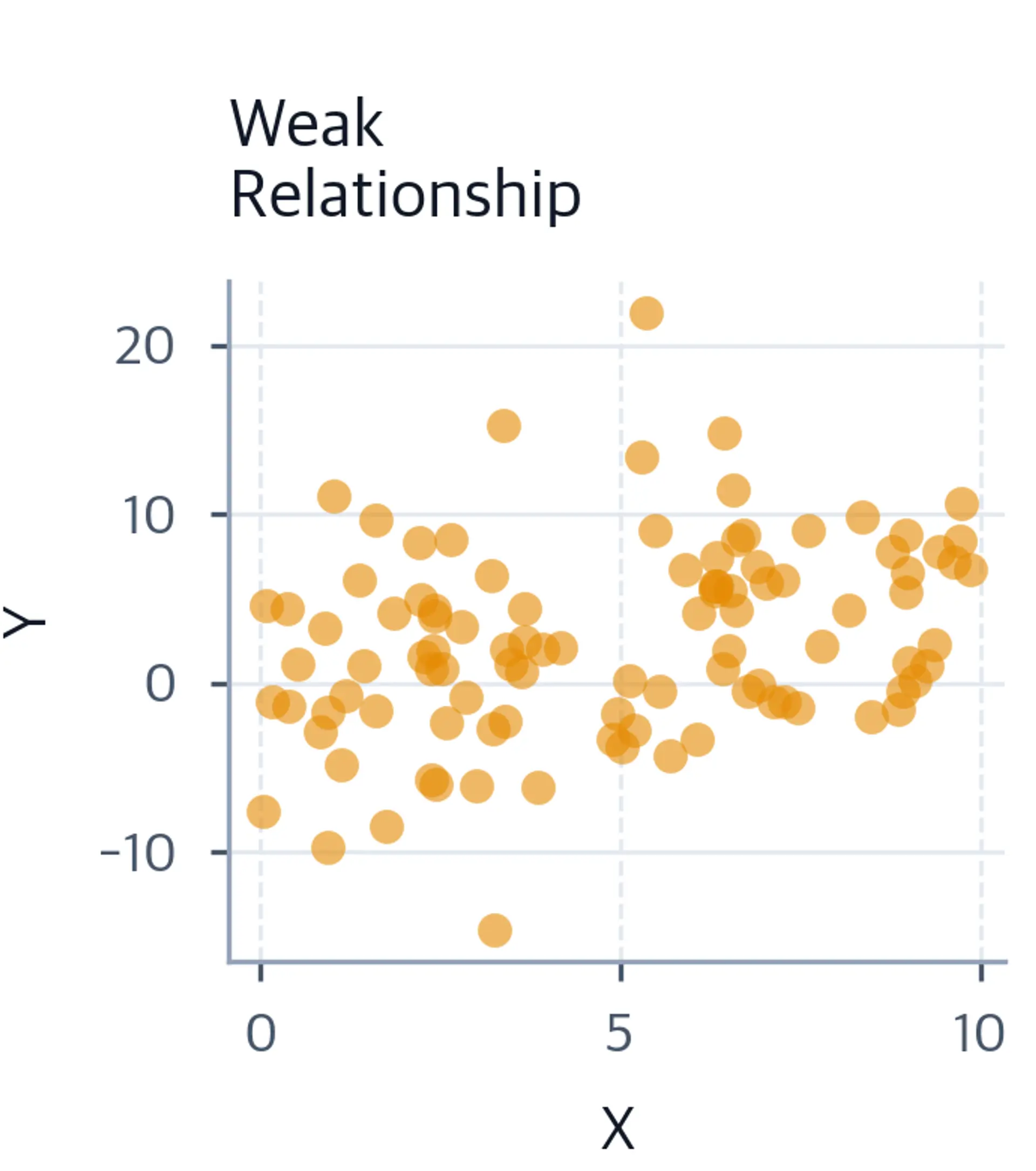 Scatter plot showing weak relationship with scattered points.