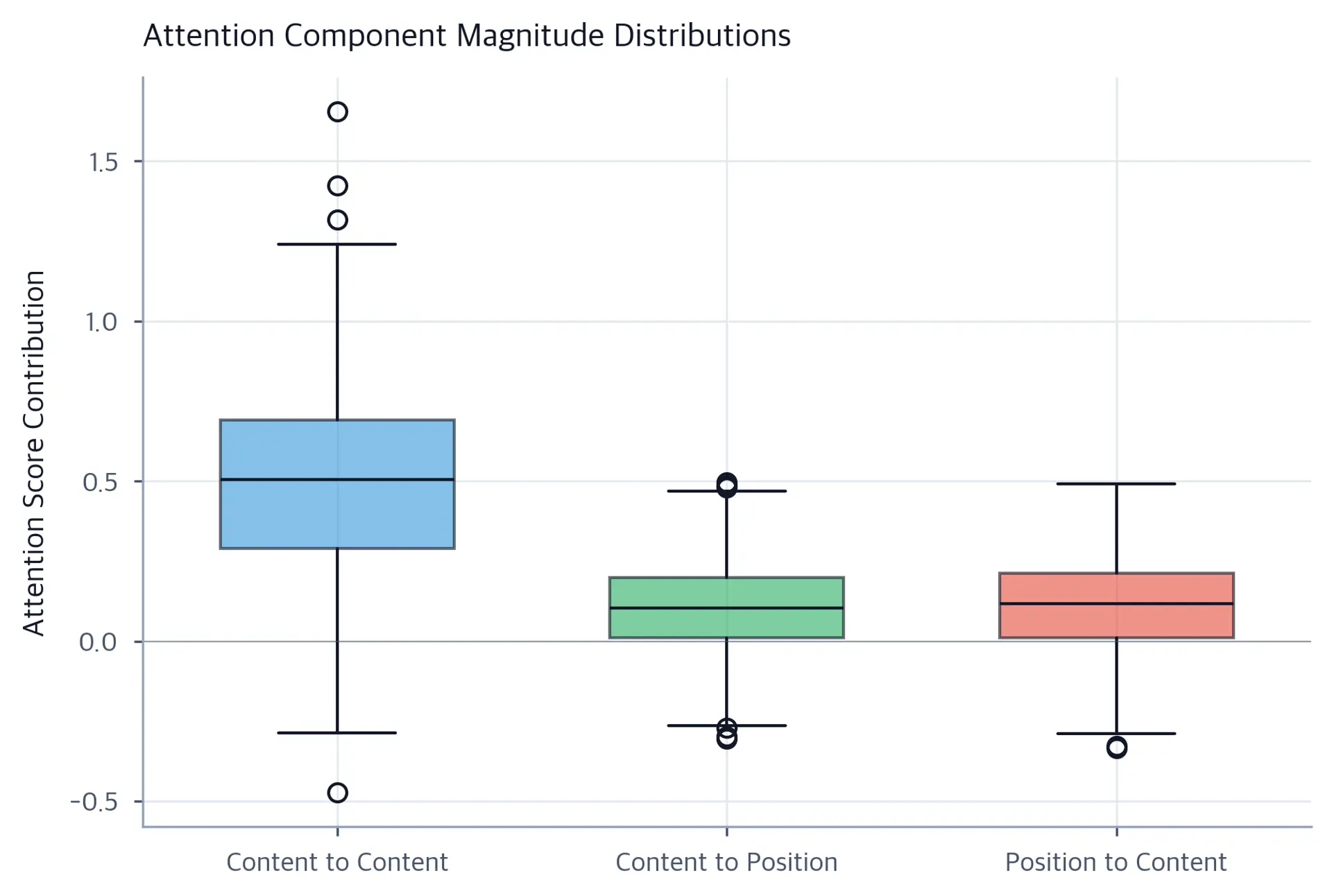 Box plot showing distributions of attention scores for the three disentangled attention components.
