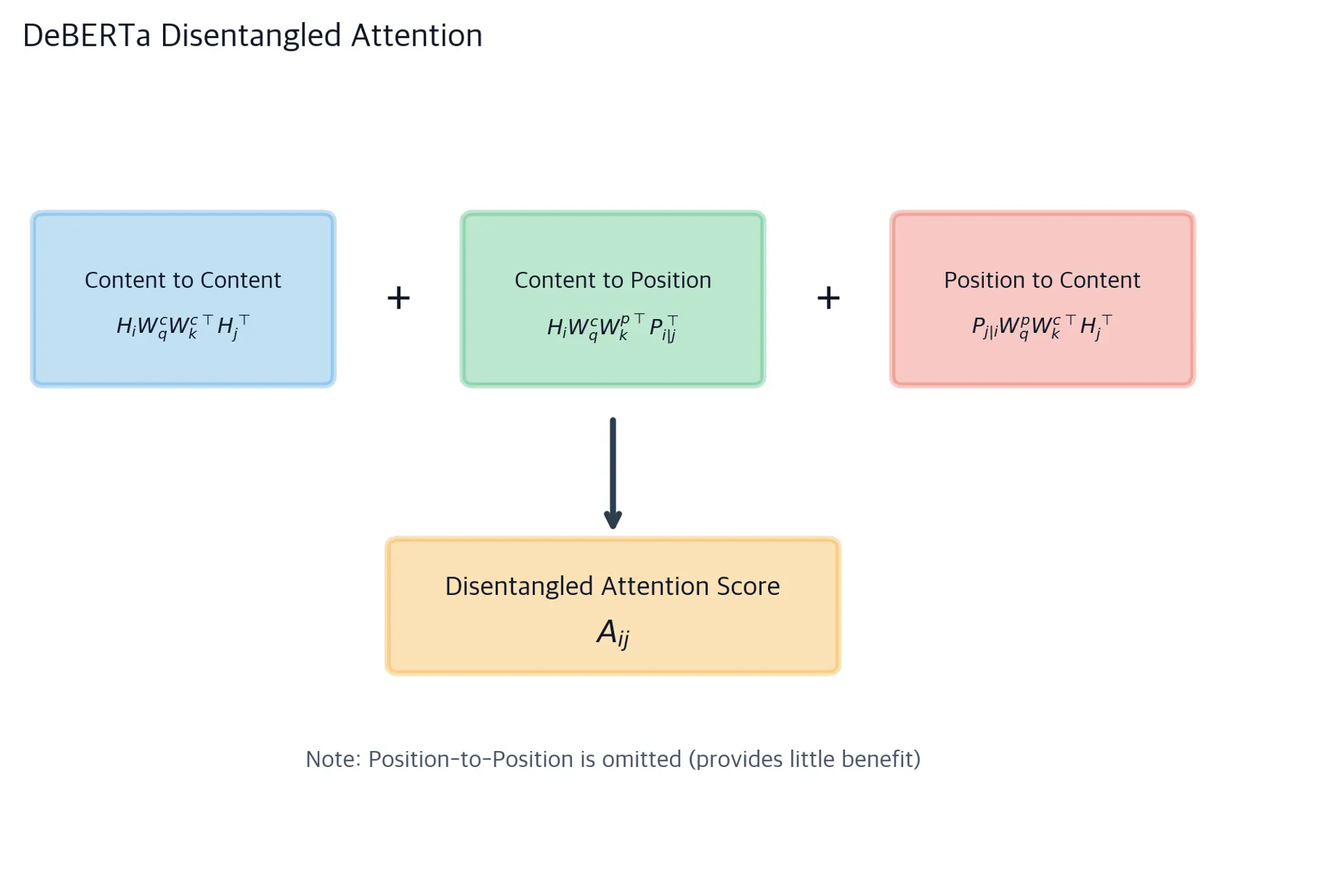 Diagram showing three attention components combining into the final disentangled attention score.