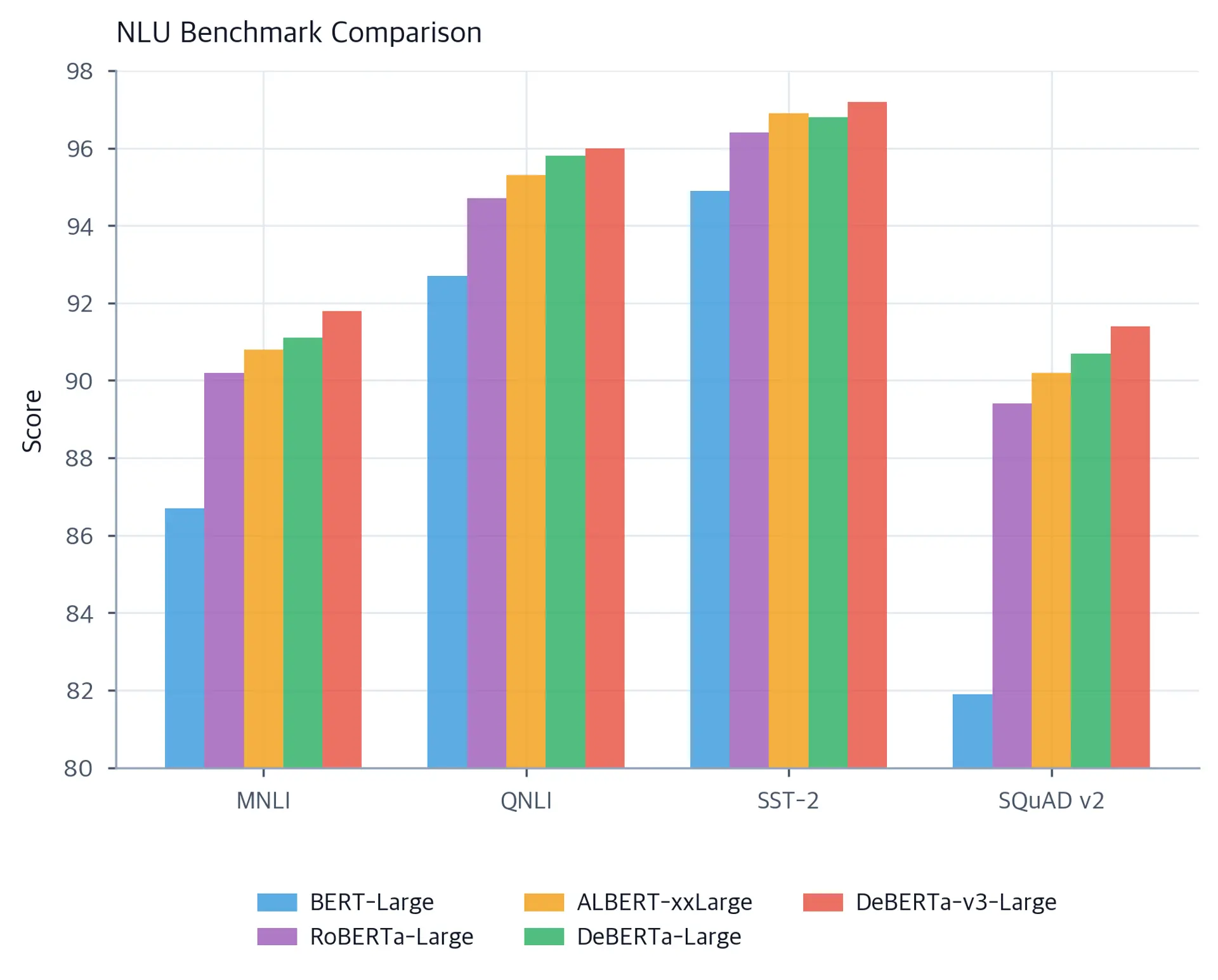 Grouped bar chart comparing MNLI, QNLI, SST-2, and SQuAD v2 scores across five model variants.