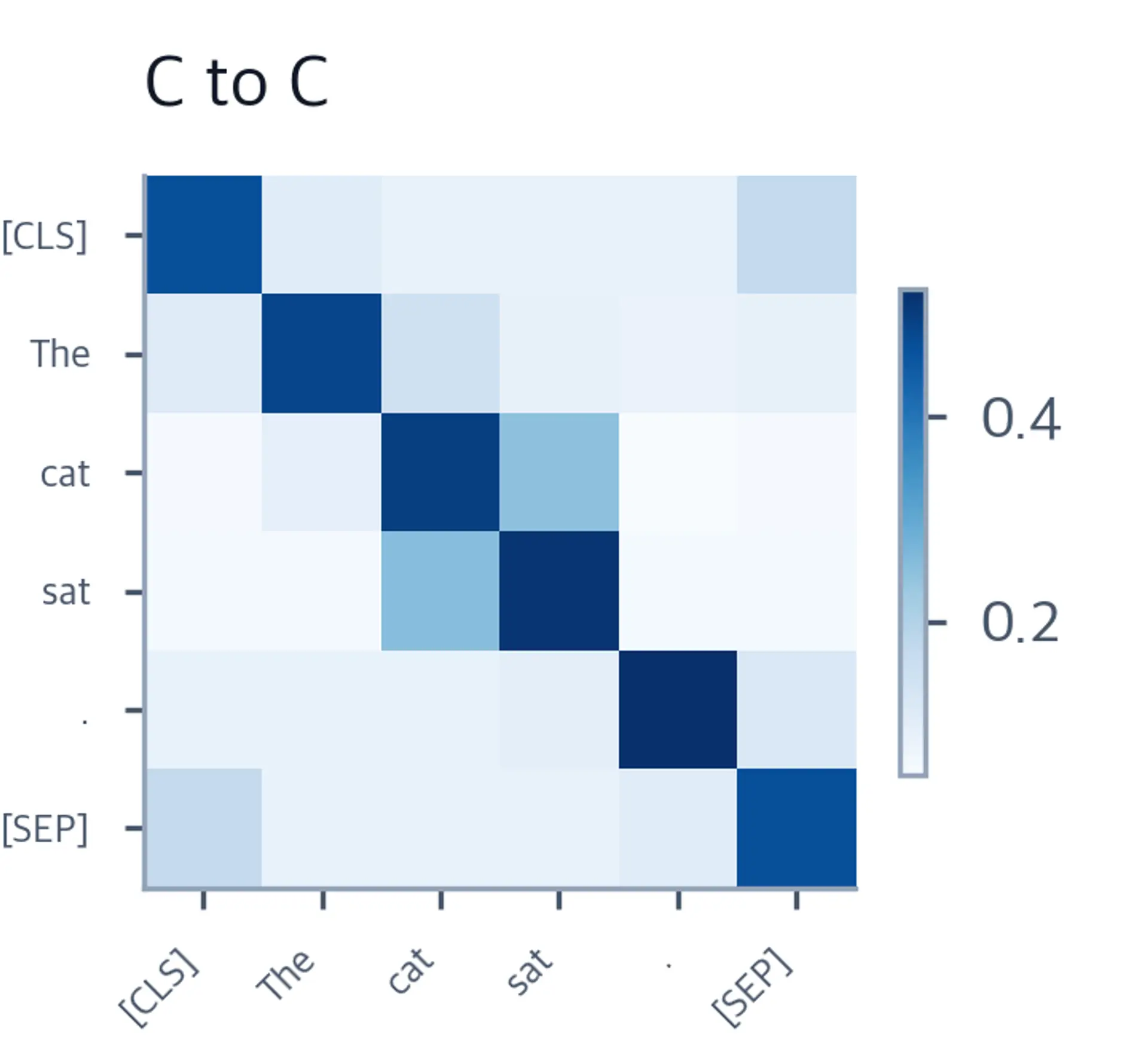 Heatmap showing content-to-content attention weights in blue for a 6-token sentence.