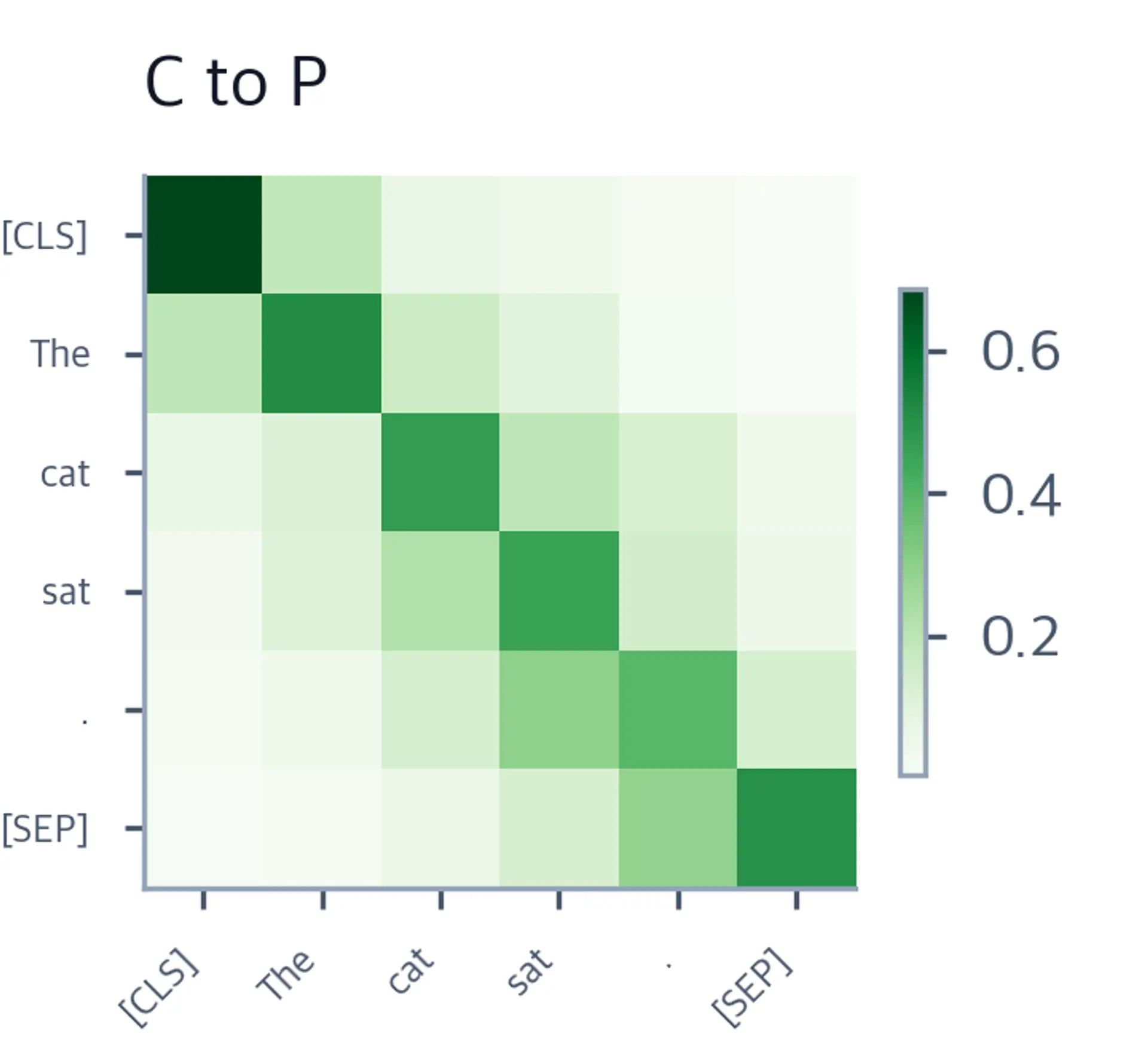Heatmap showing content-to-position attention weights in green with a diagonal band.