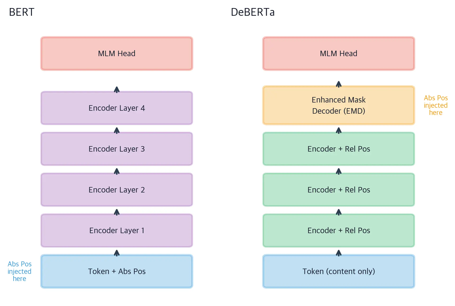Side-by-side architecture diagrams for BERT and DeBERTa showing position injection points at different stages.