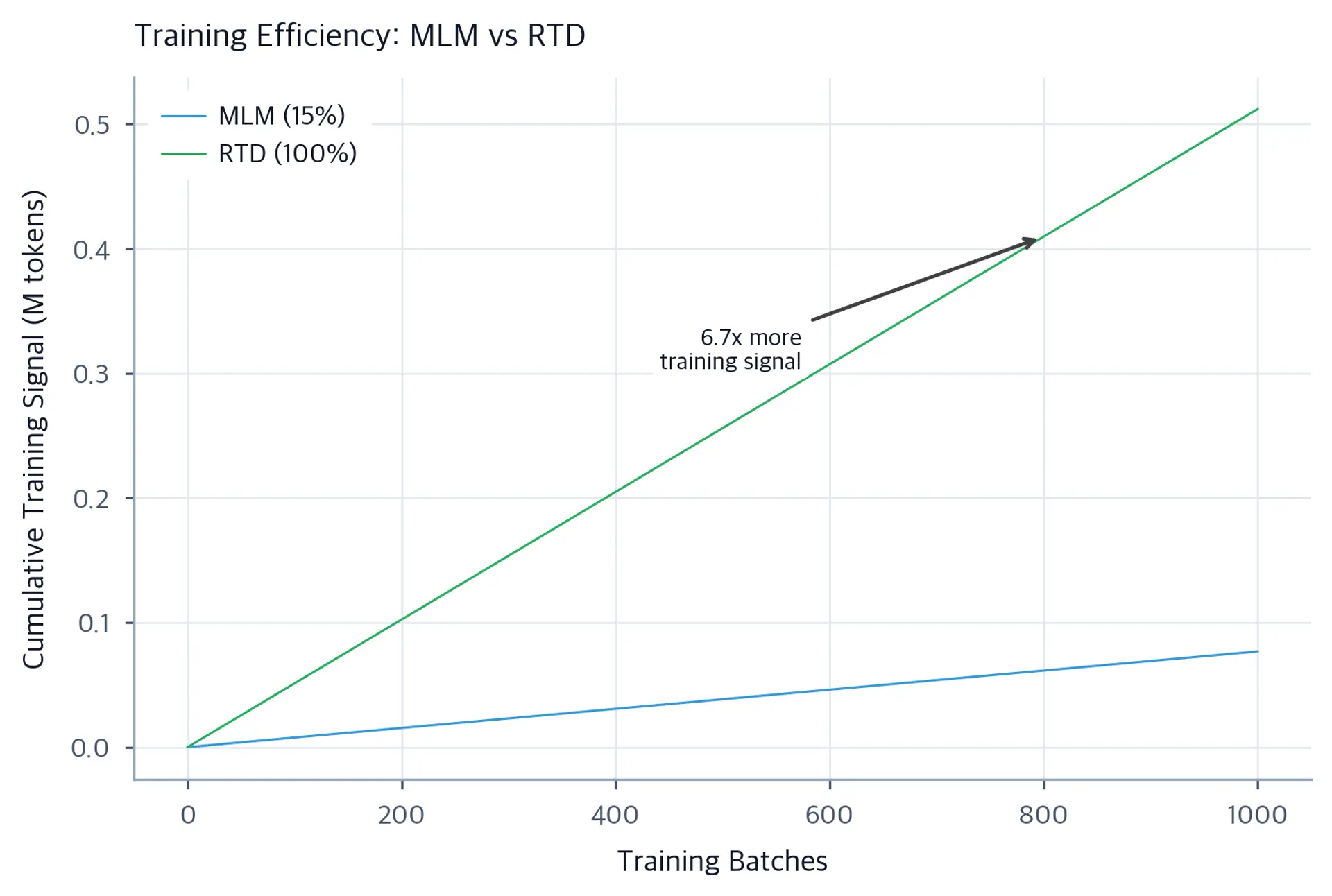 Line plot comparing cumulative training signal for MLM at 15 percent versus RTD at 100 percent over 1000 batches.