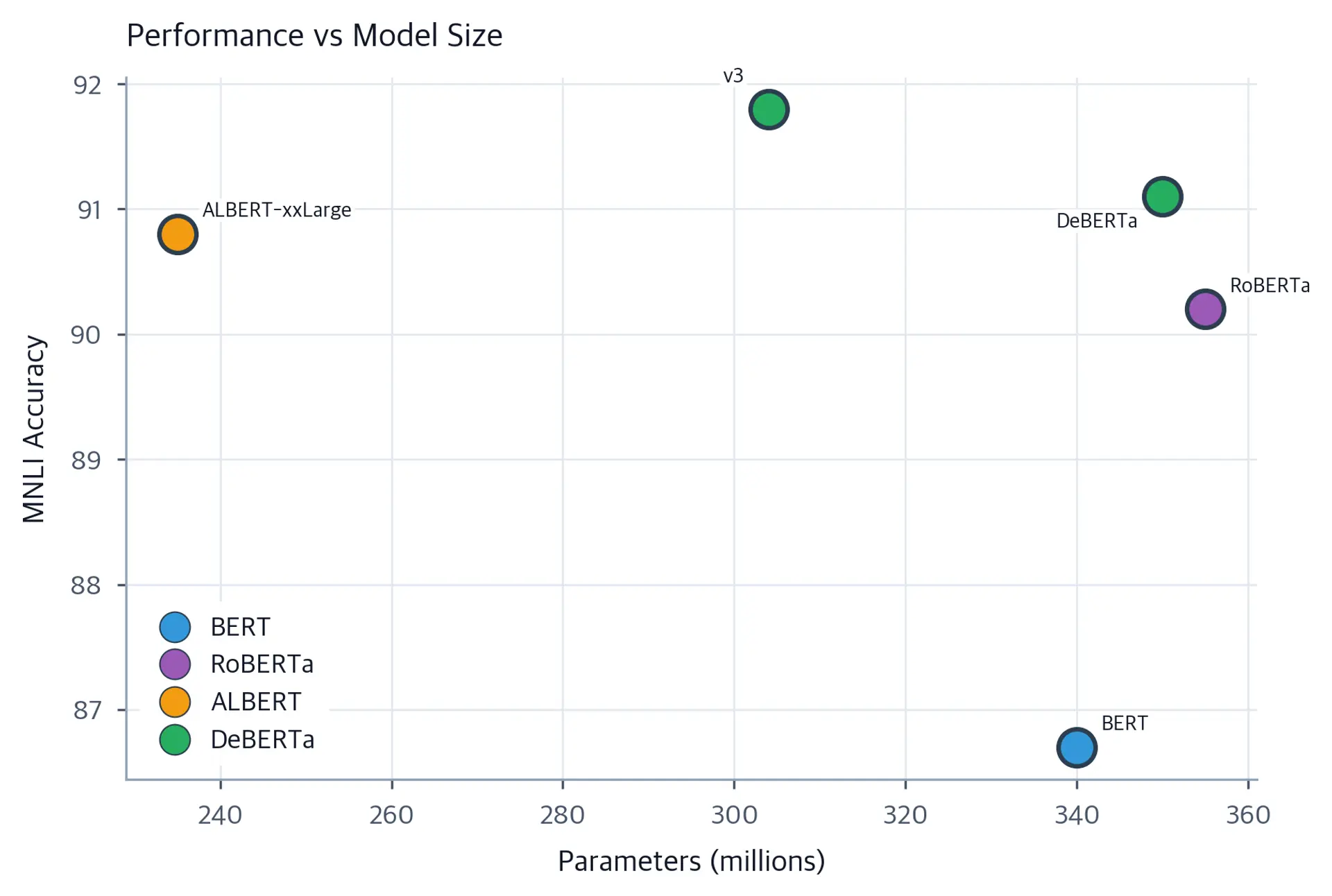 Scatter plot with parameters on x-axis and MNLI score on y-axis showing model performance and size tradeoffs.