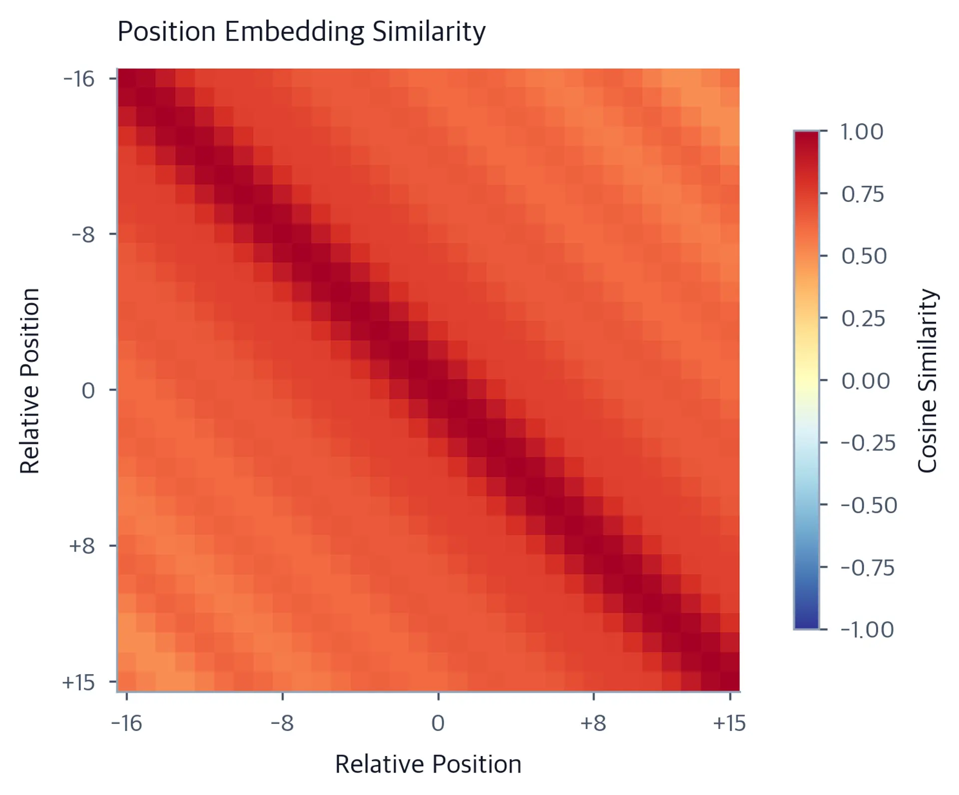 Heatmap showing cosine similarity between relative position embeddings with a diagonal band structure.