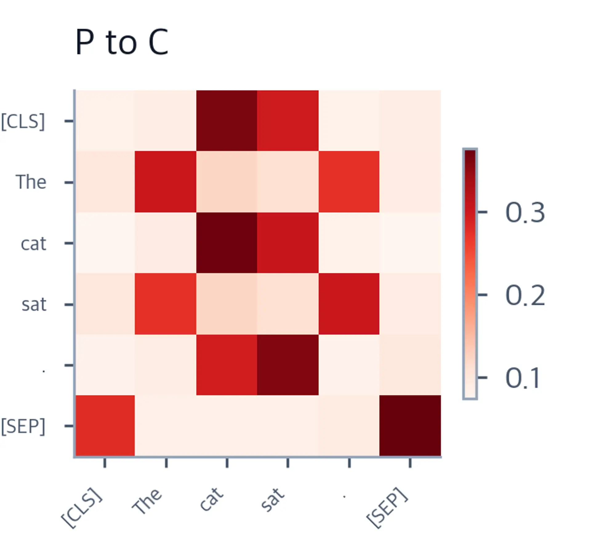 Heatmap showing position-to-content attention weights in red with a columnar structure.