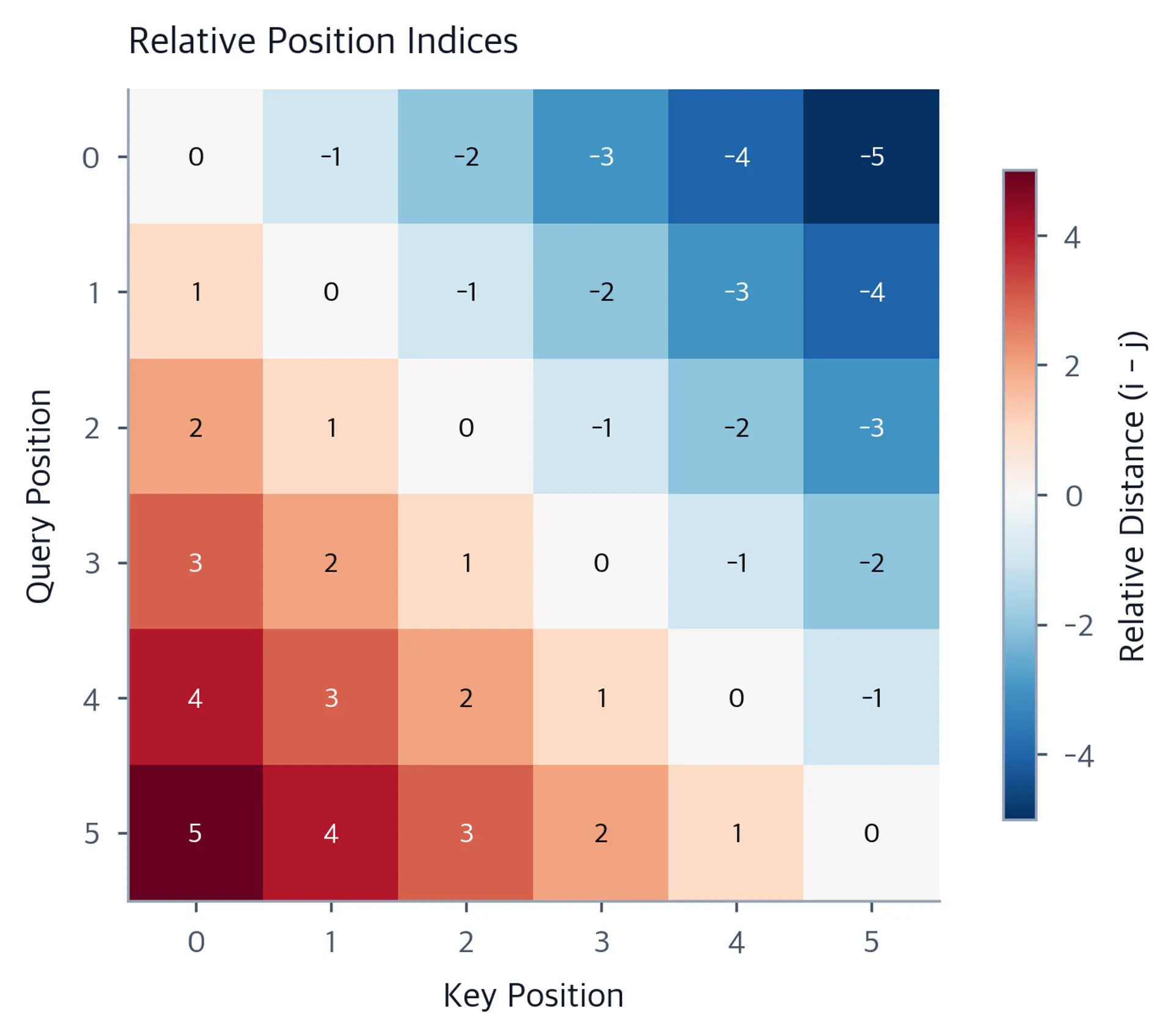 Heatmap showing relative position indices from -5 to +5 for a 6-token sequence with numerical annotations.