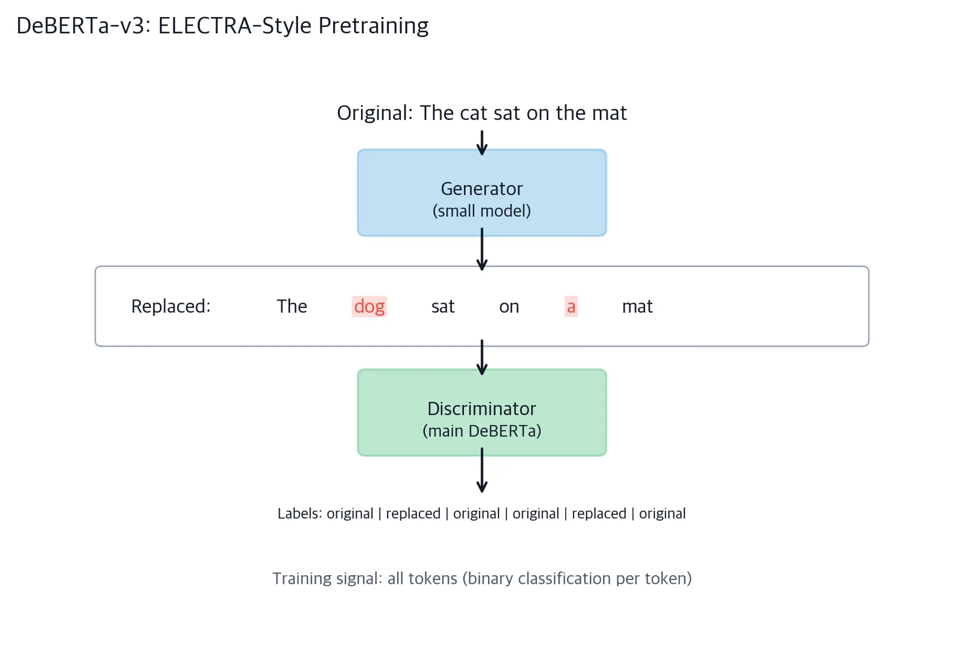 Diagram showing generator creating token replacements and DeBERTa discriminator detecting them across all positions.