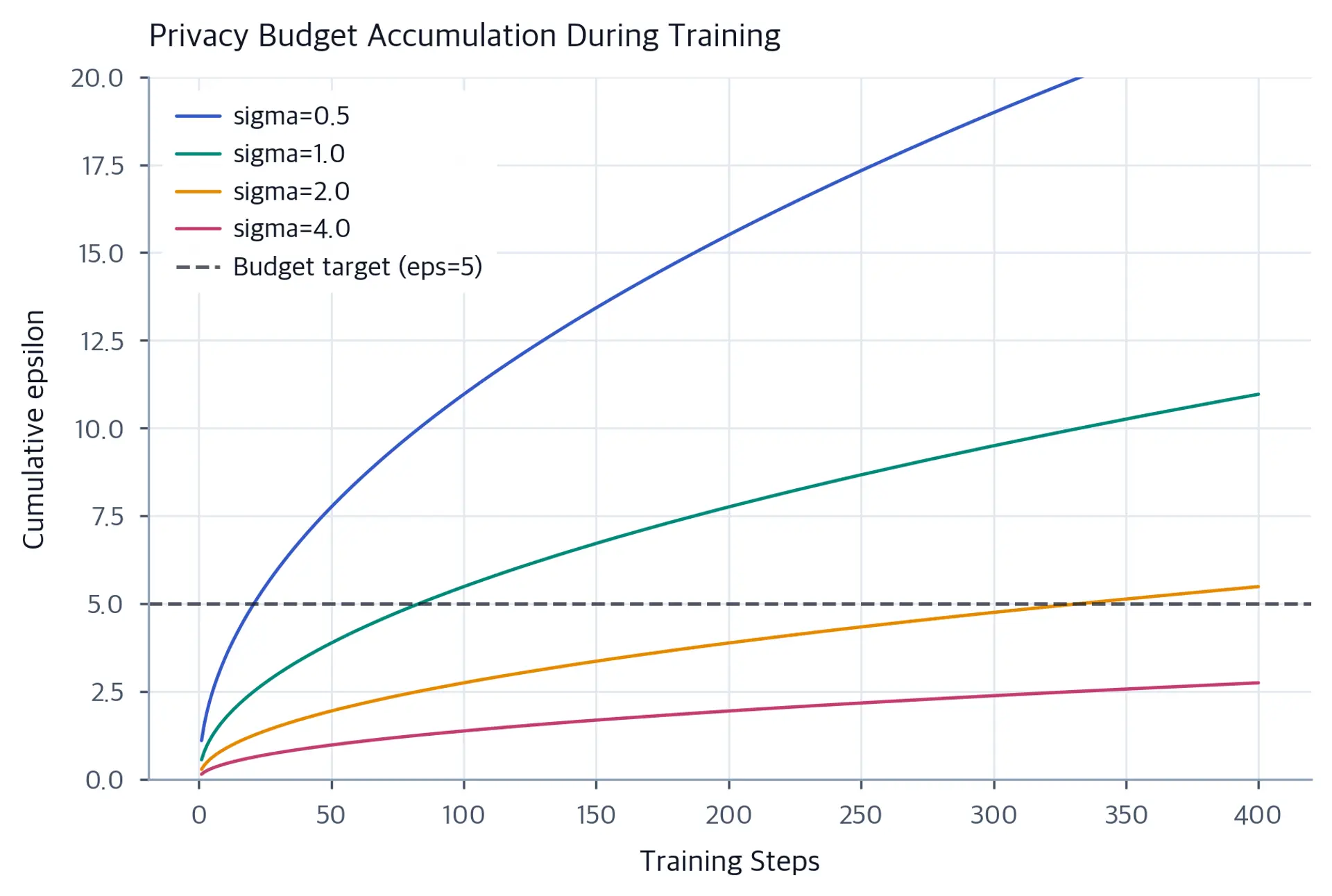 Line plot showing cumulative epsilon vs training steps for sigma=0.5, 1.0, 2.0, 4.0 with a budget limit line.