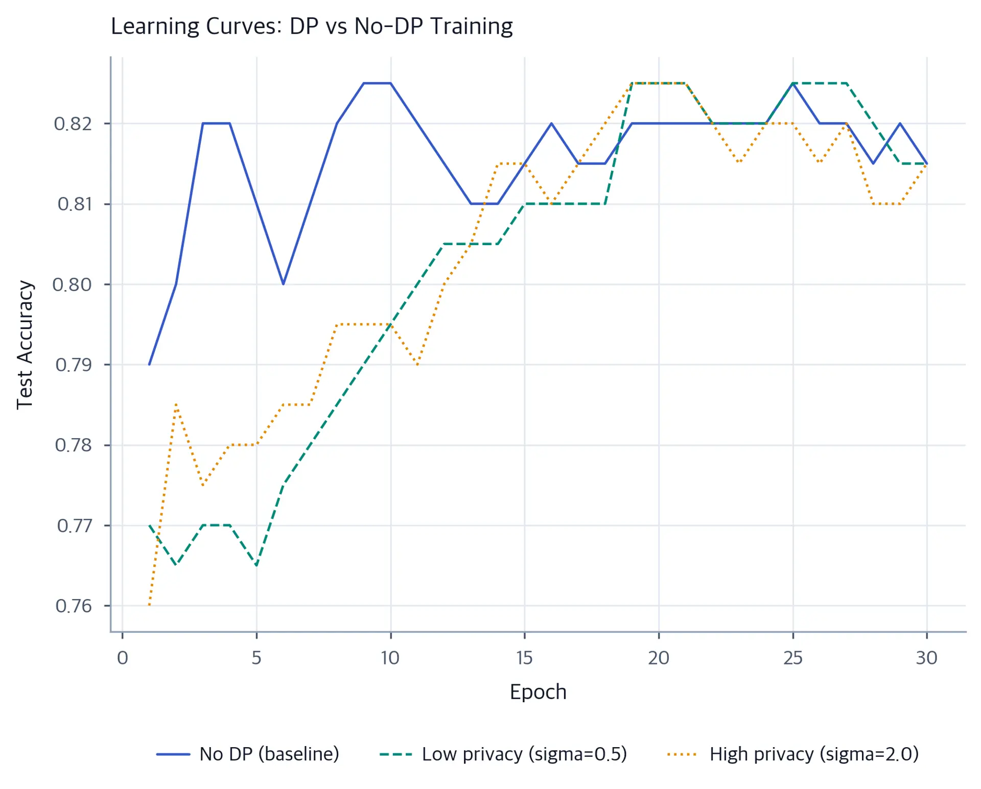 Line plot showing test accuracy vs epoch for no-DP, low-privacy, and high-privacy models.
