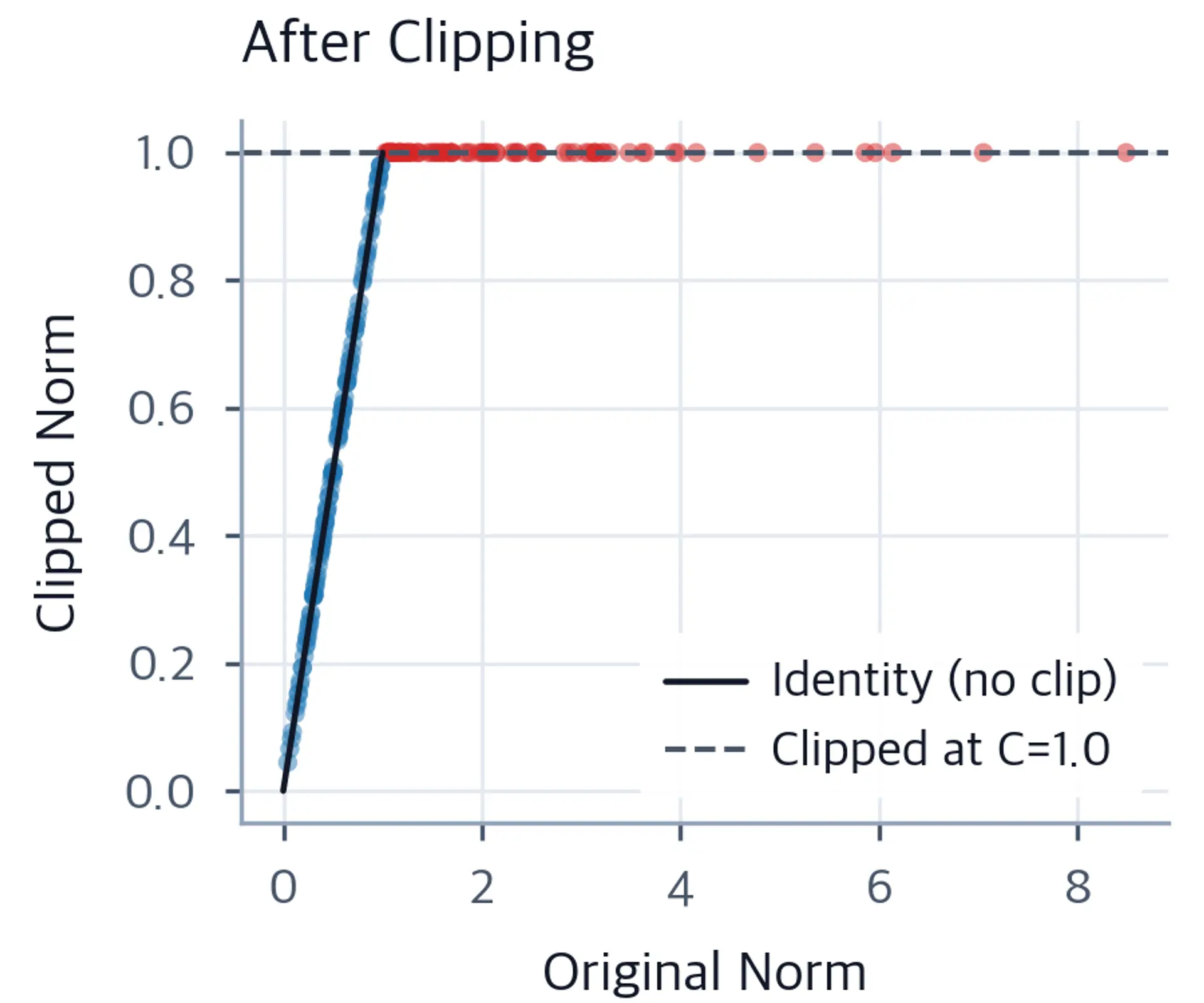 Scatter plot of original vs clipped gradient norms showing identity line up to C then flat.