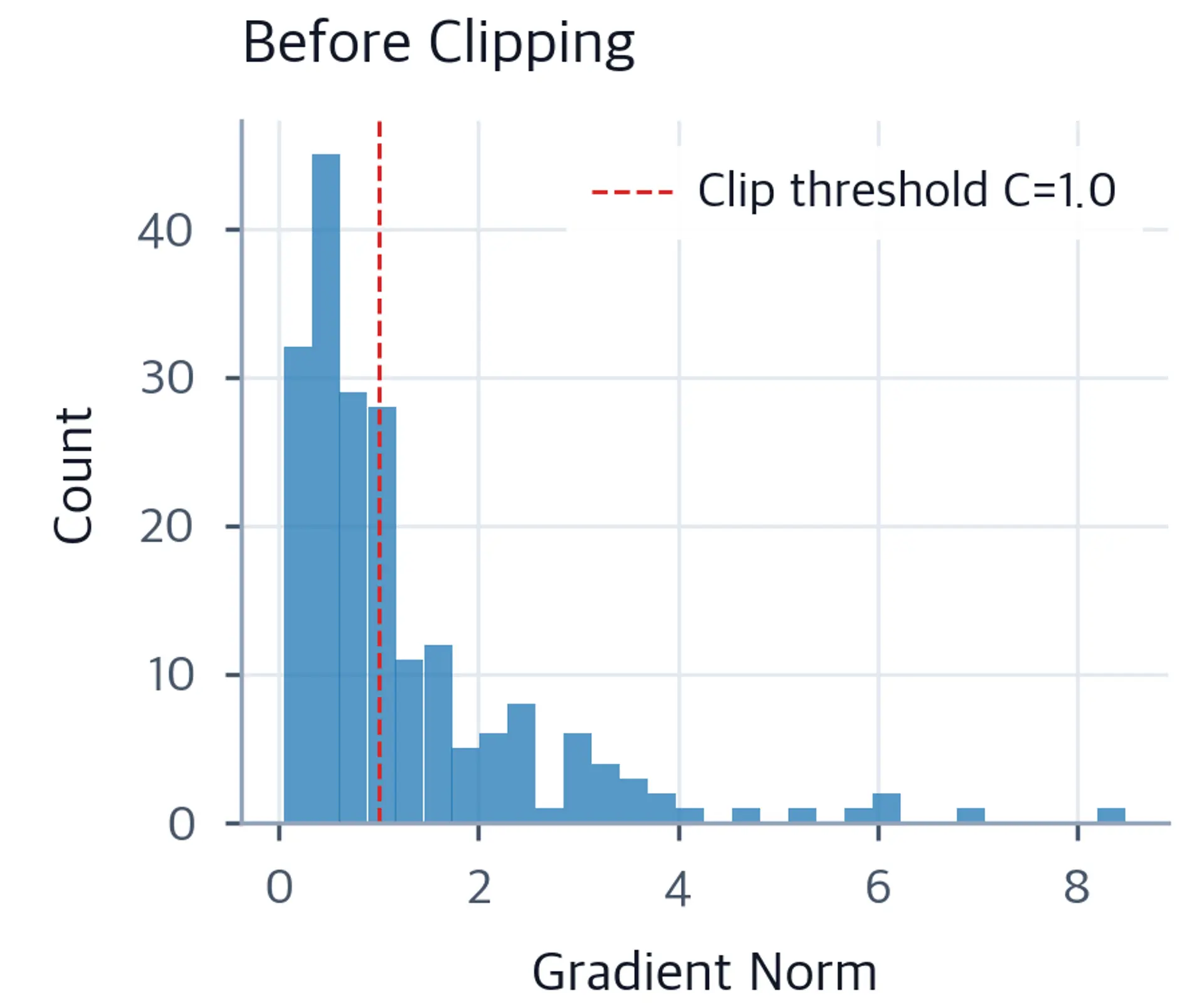 Histogram of gradient norms before clipping with a log-normal-like distribution.