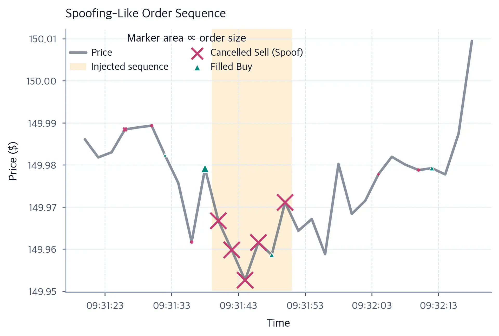 Price fluctuates near 150 dollars from 09:31:20 to 09:32:20. Rose X markers show cancelled sells, teal triangles show filled buys, marker area scales with order size, and a shaded band marks the injected sequence.