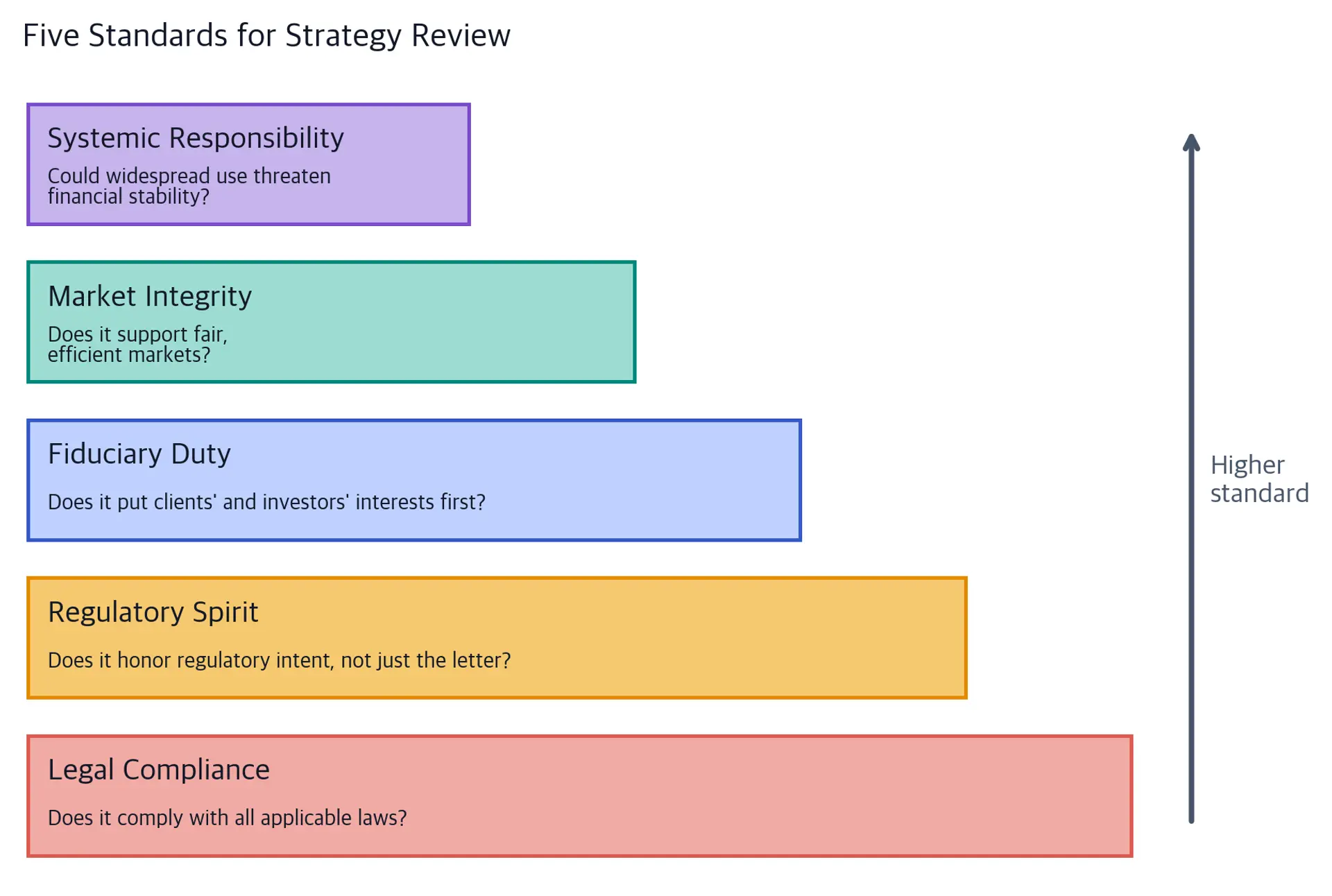 A five-step horizontal hierarchy rises from Legal Compliance at the bottom to Regulatory Spirit, Fiduciary Duty, Market Integrity, and Systemic Responsibility at the top. Each step includes its corresponding review question, and an upward arrow marks the higher standard.