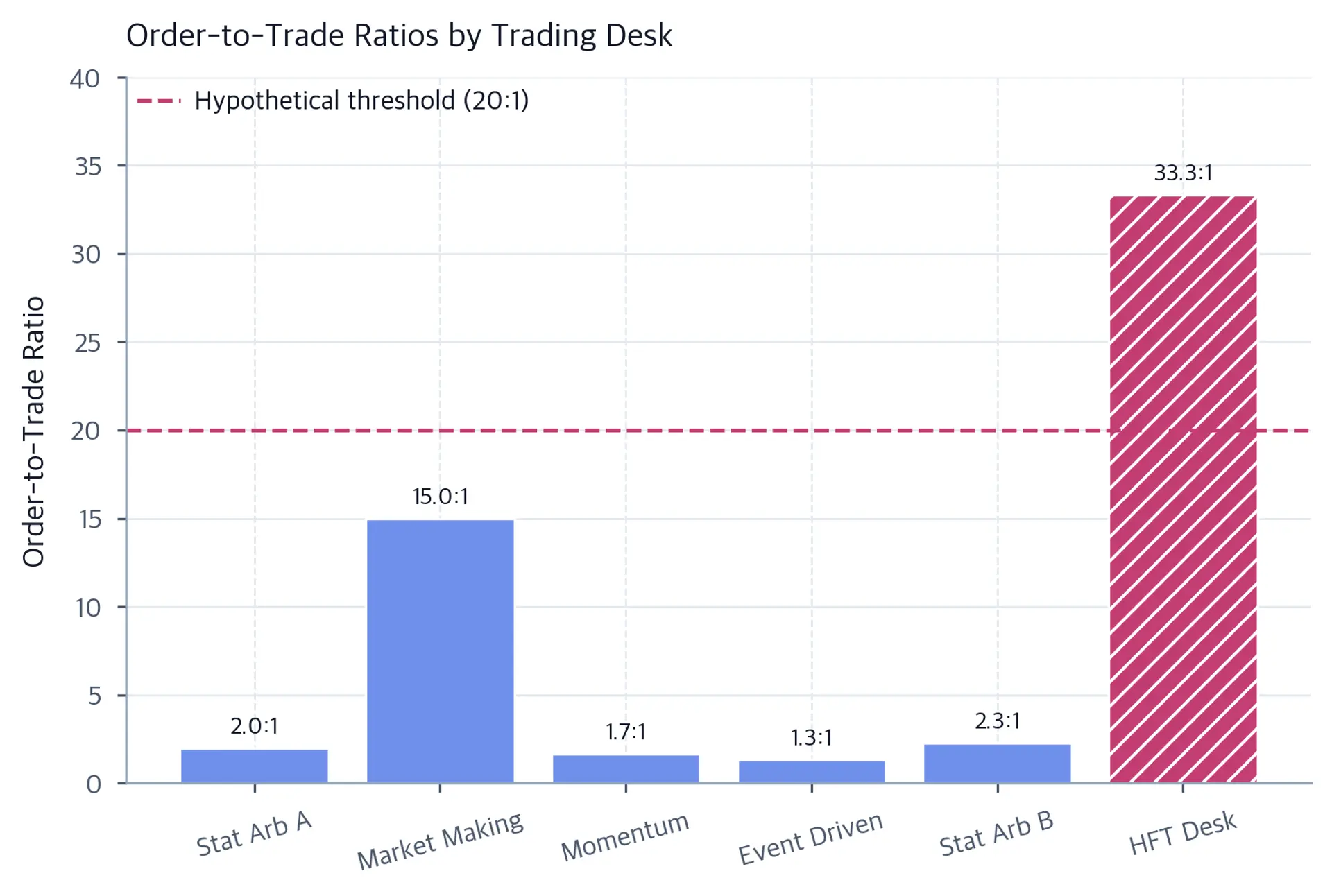 Six labeled bars show OTR ratios of 2.0, 15.0, 1.7, 1.3, 2.3, and 33.3 to 1. A dashed horizontal line marks 20 to 1, exceeded only by the hatched HFT Desk bar.