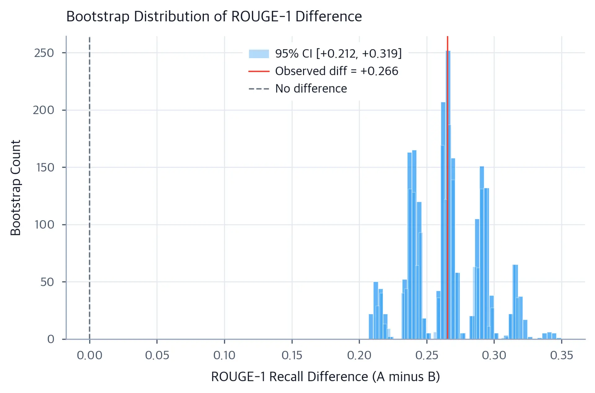 Histogram of positive bootstrap differences with a 95% confidence interval from plus 0.212 to plus 0.319, clearly separated from the zero-reference line.