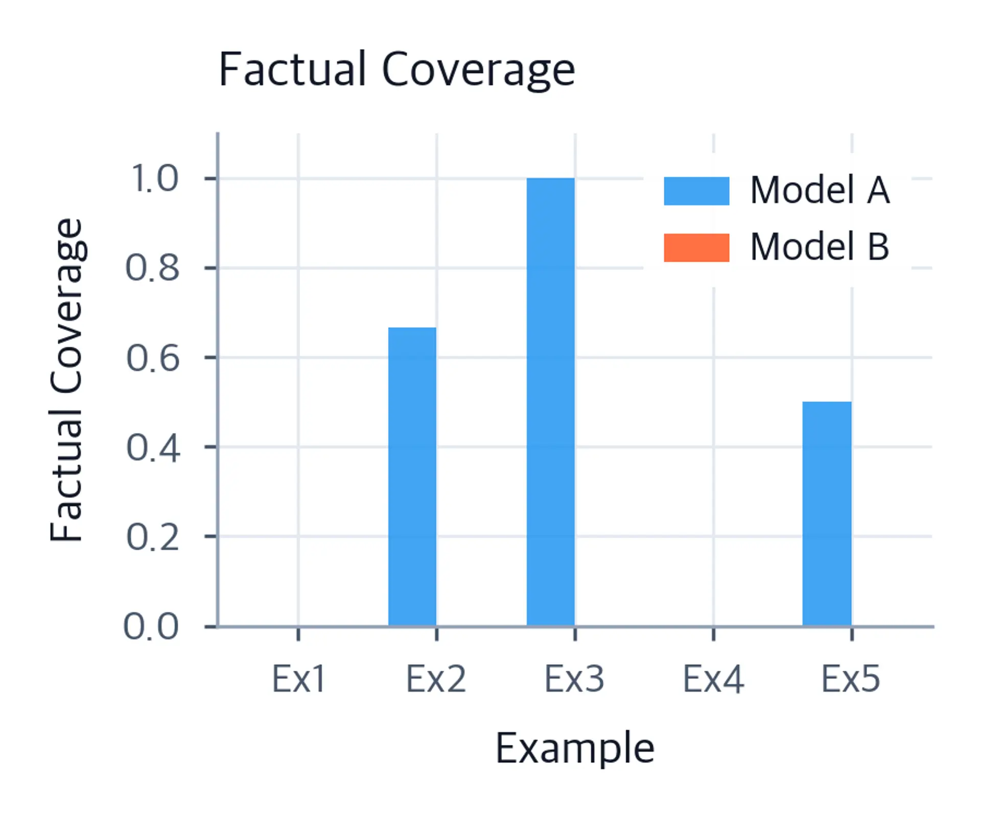 Bar chart comparing factual coverage for Model A and Model B across five examples.