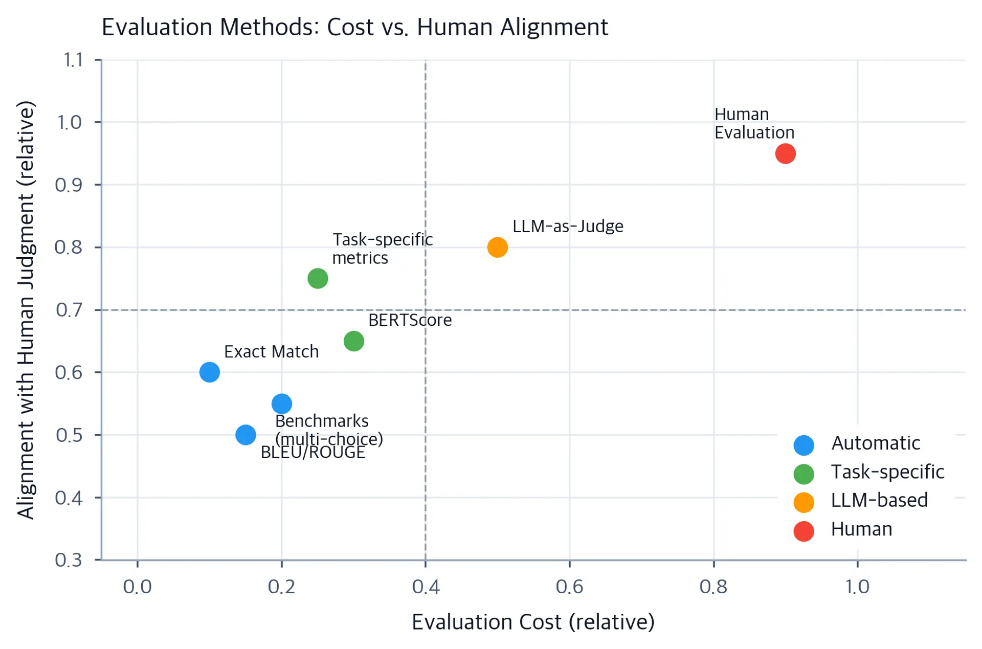 Scatter plot with evaluation methods plotted by cost versus human alignment, showing four color-coded categories.