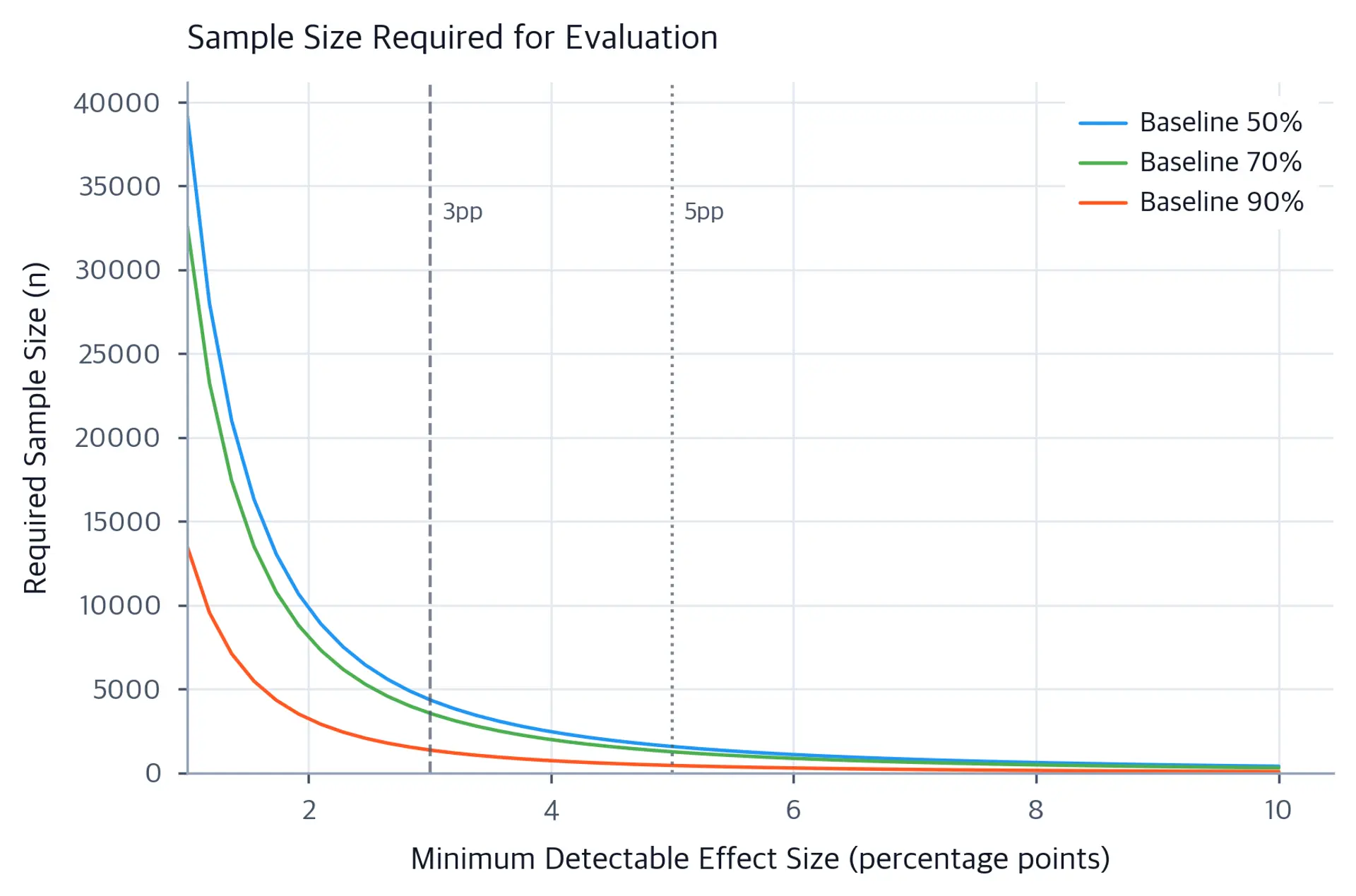 Line plot of required sample size versus effect size for three baseline accuracy levels, showing rapid growth below 3 percentage points.
