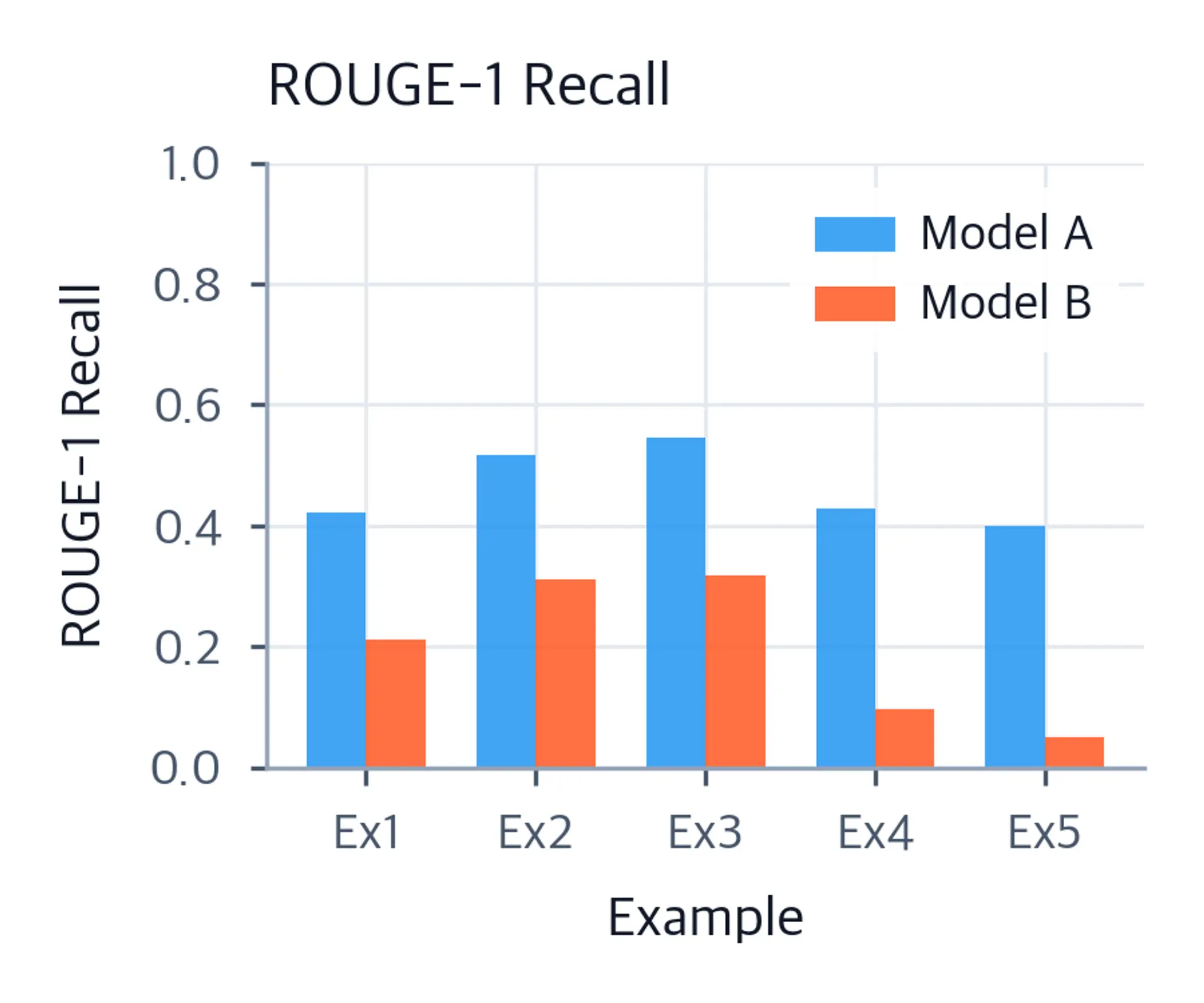 Bar chart comparing ROUGE-1 recall for Model A and Model B across five examples.