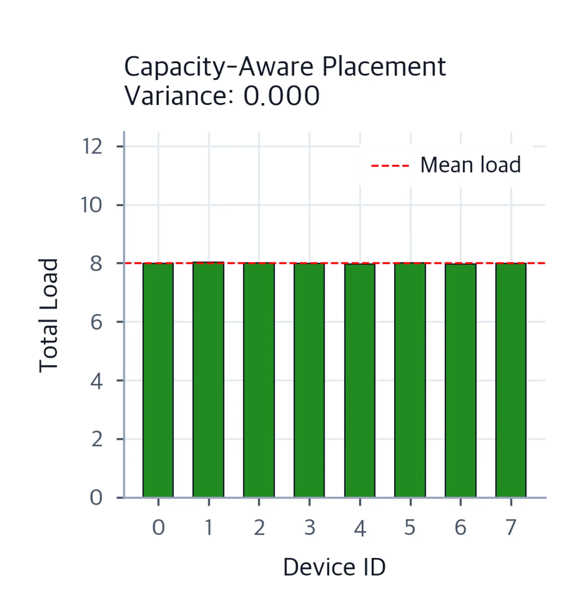 Bar chart showing total load per device (0-7) under capacity-aware expert placement. Bars are much closer to the red dashed mean line than in the uniform case, showing reduced load variance.