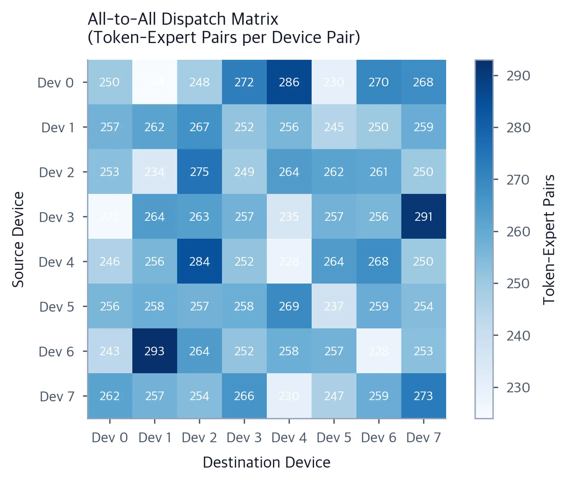 Square heatmap with 8 rows (source devices) and 8 columns (destination devices) showing token-expert pair counts. Color intensity (blue scale) represents traffic volume. Values are roughly uniform (~32) across all cells including the diagonal, illustrating balanced all-to-all communication in expert parallelism.