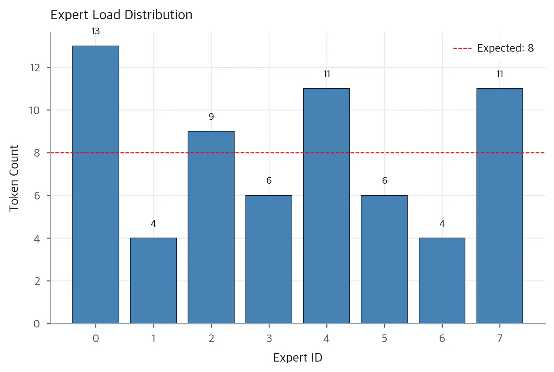 Bar chart with 8 expert IDs on the x-axis and token count on the y-axis. Bar heights vary around a red dashed uniform load line, showing that some experts receive more tokens than others due to content-based routing decisions that cause natural load imbalance.
