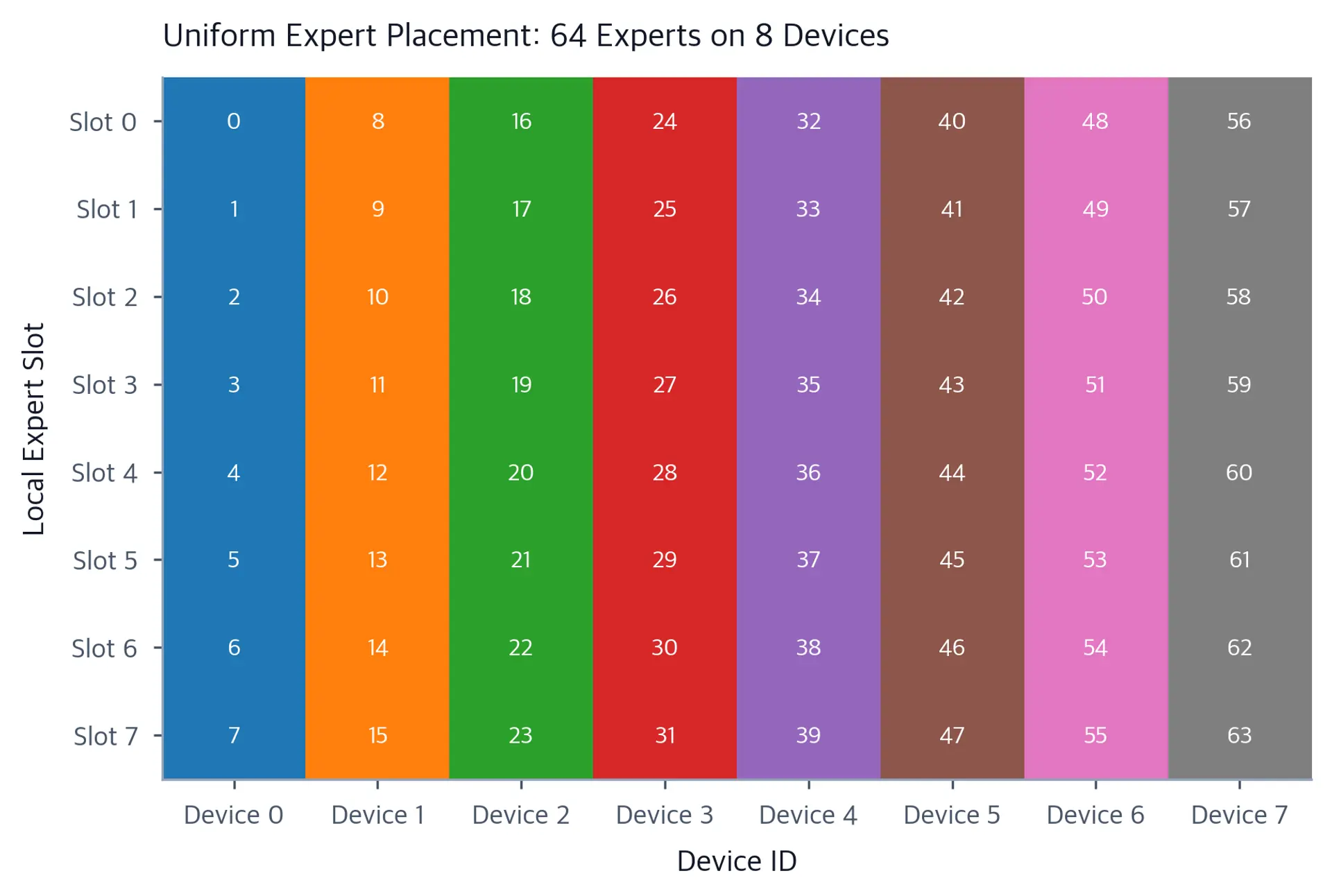 Grid heatmap showing 64 experts distributed across 8 devices in contiguous blocks. Each column represents a device (Device 0 through Device 7) and each row a local expert slot (Slot 0 through Slot 7). Cells are color-coded by device and labeled with expert IDs, illustrating the uniform block assignment scheme.