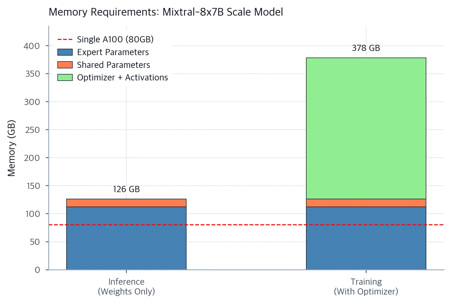 Stacked bar chart comparing memory requirements across two scenarios: inference (weights only) and training (with optimizer). Blue segments represent expert parameters, orange segments shared parameters, and green segments training overhead. An A100 GPU capacity reference line shows that both scenarios far exceed single-device memory, requiring multi-GPU distribution.