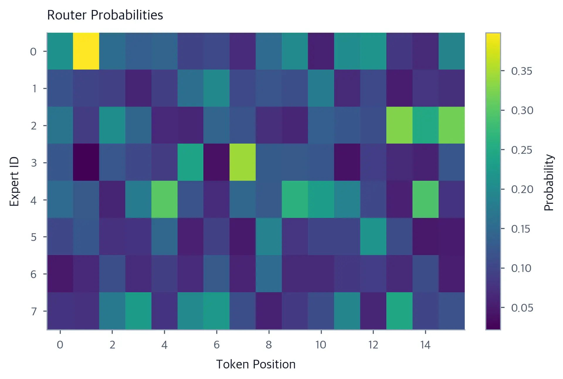 Heatmap with 8 expert rows on the y-axis and token positions along the x-axis. Color intensity (viridis scale) represents routing probability. Bright vertical stripes at certain token positions indicate that specific tokens strongly favor particular experts, revealing the router's selective expert assignment behavior.