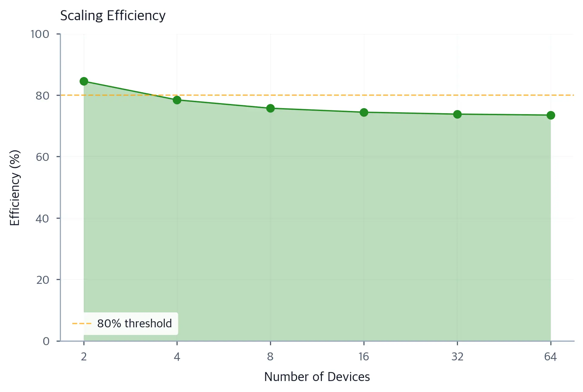 Line chart showing scaling efficiency (percentage) on the y-axis against device count on the x-axis. Efficiency starts near 100% for small device counts and curves downward, dropping below 80% at 32 devices, showing diminishing returns from communication overhead in expert parallelism.
