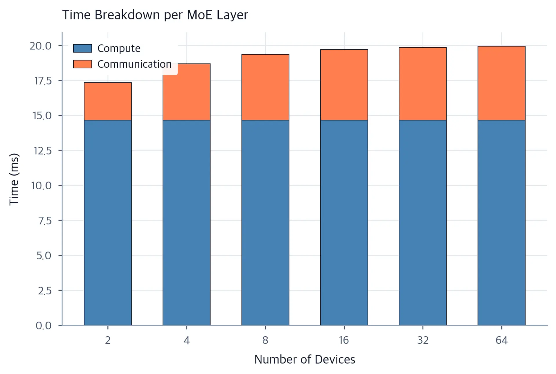 Stacked bar chart with device count on the x-axis and time in milliseconds on the y-axis. Blue bars (computation time) remain constant across device counts while orange bars (communication overhead) grow larger with more devices, illustrating how all-to-all communication becomes the bottleneck at scale.
