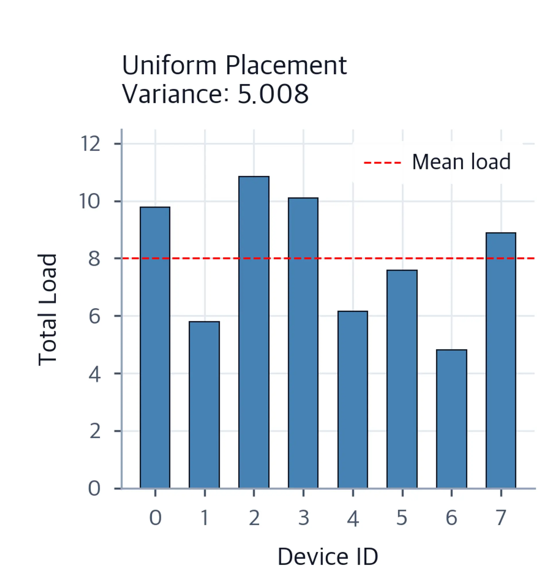 Bar chart showing total load per device (0-7) under uniform expert placement. Bars vary considerably in height around a red dashed mean line, illustrating high load variance caused by unequal expert popularity.