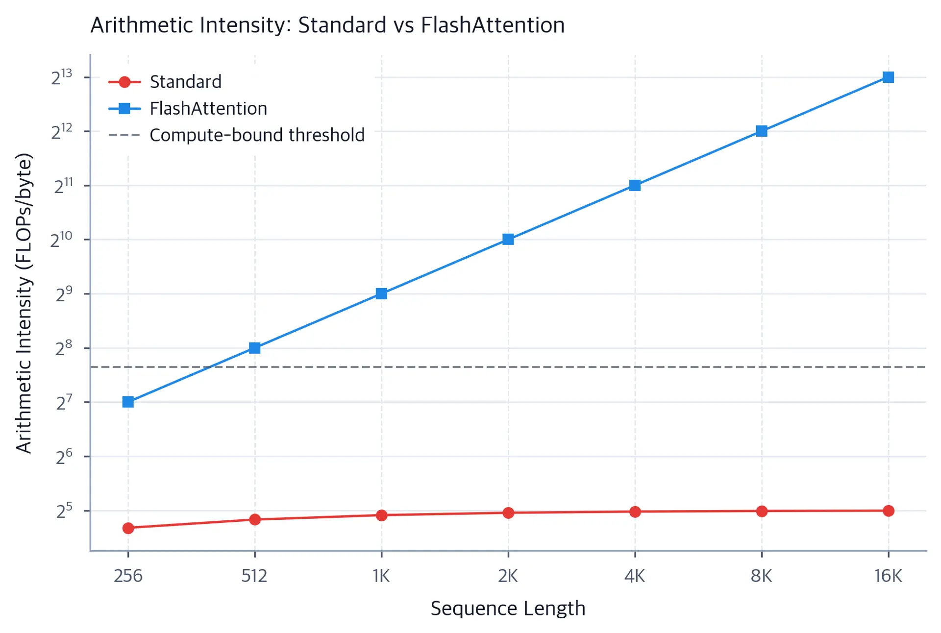 Log-scale line plot showing standard attention approaching a low arithmetic-intensity plateau while FlashAttention rises with sequence length.