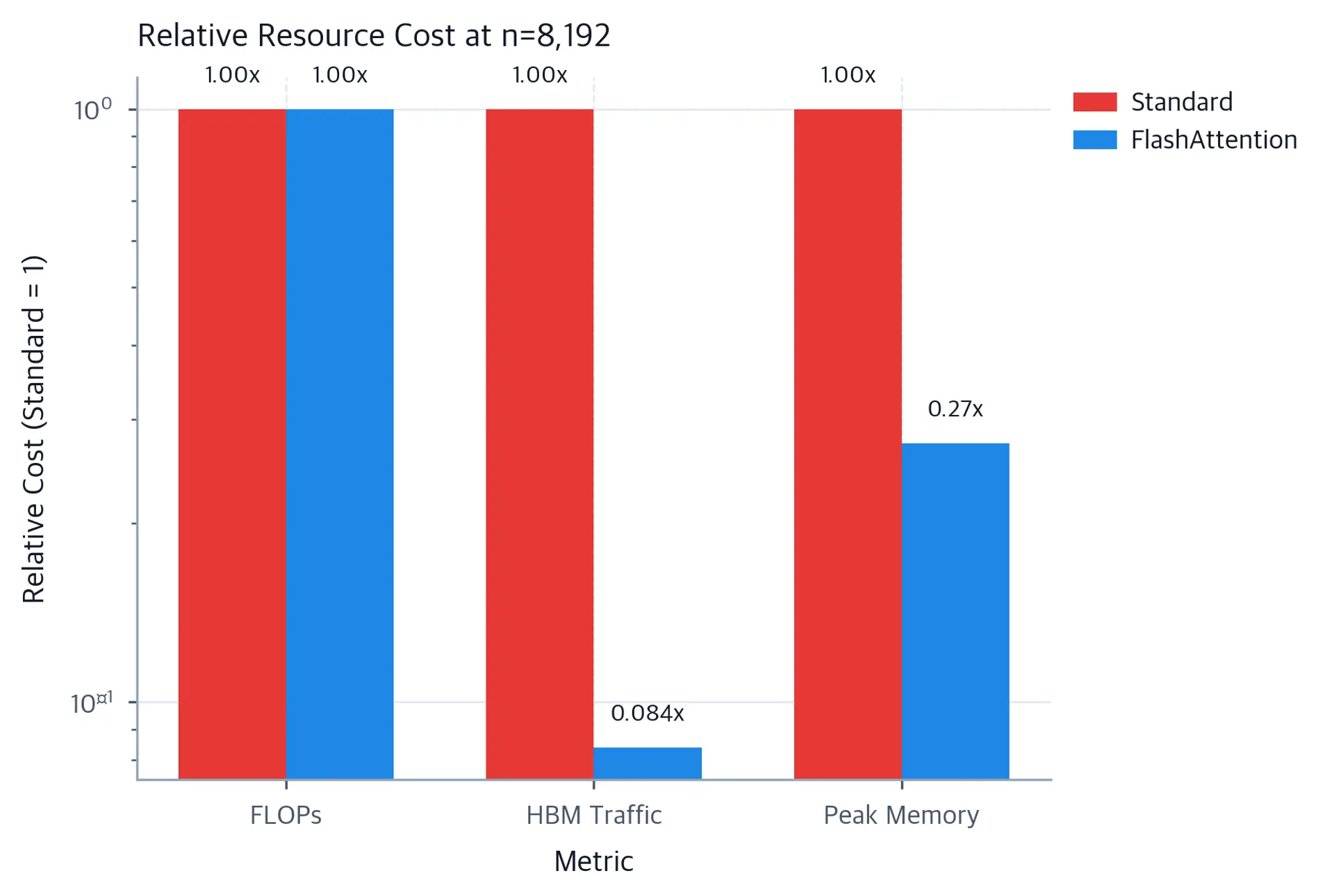 Grouped log-scale bar chart with standard attention normalized to one for FLOPs, HBM access, and peak memory; FlashAttention matches FLOPs but has much lower HBM access and memory bars.