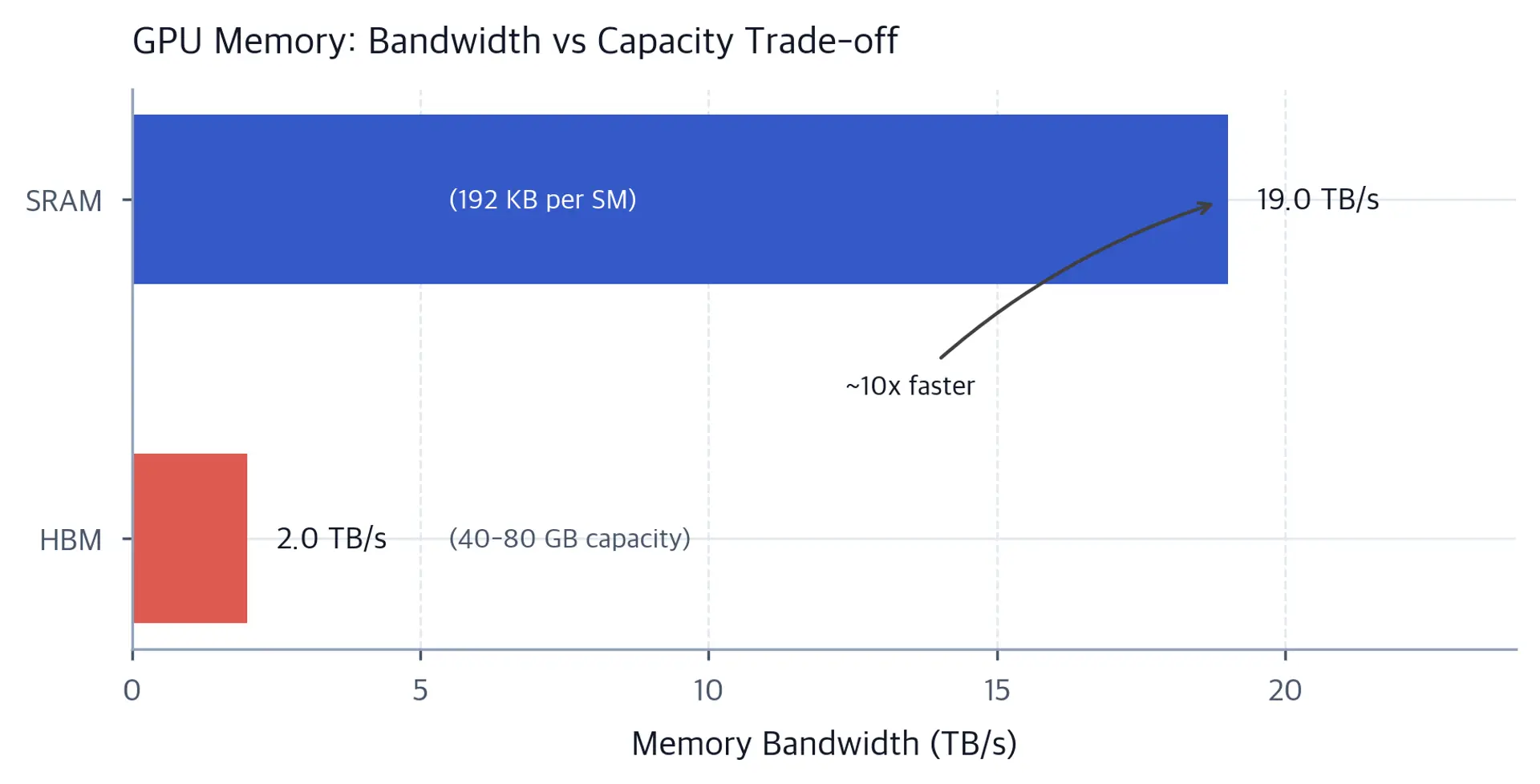 Horizontal bar chart showing HBM with ~2 TB/s bandwidth and SRAM with ~19 TB/s bandwidth.