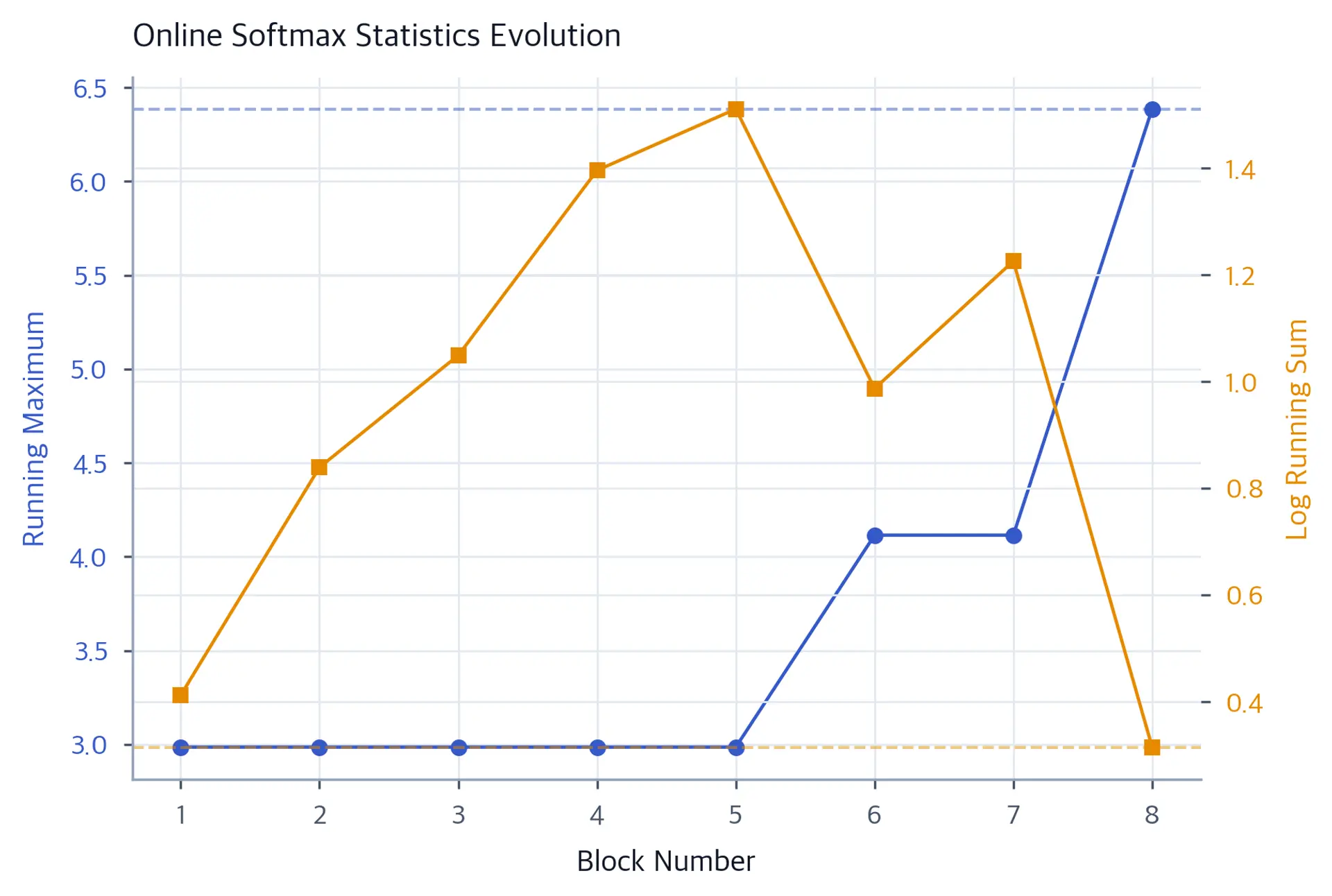 Dual-axis line plot showing a nondecreasing running maximum and a max-relative log sum that rises between rescaling events and drops when the maximum changes.