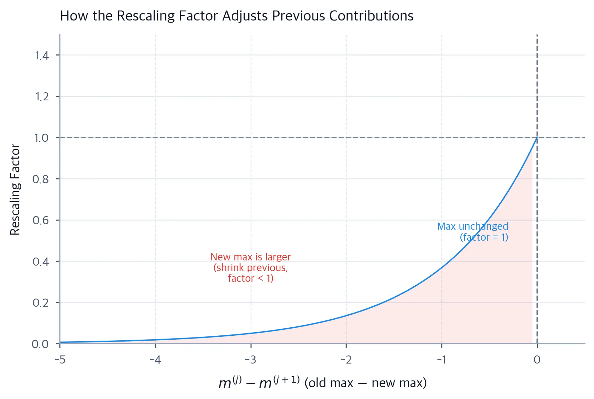 Line plot showing rescaling factor decreasing as the difference between old and new maximum increases.