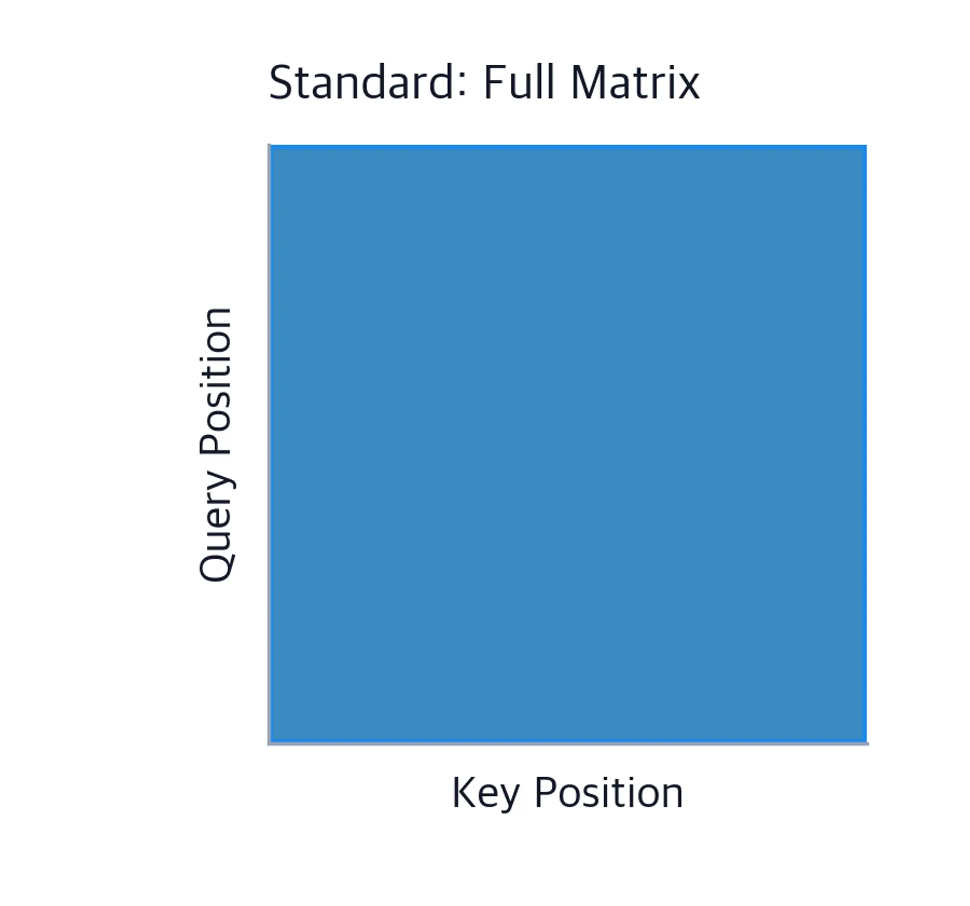 Square grid showing full attention matrix with all cells computed at once.