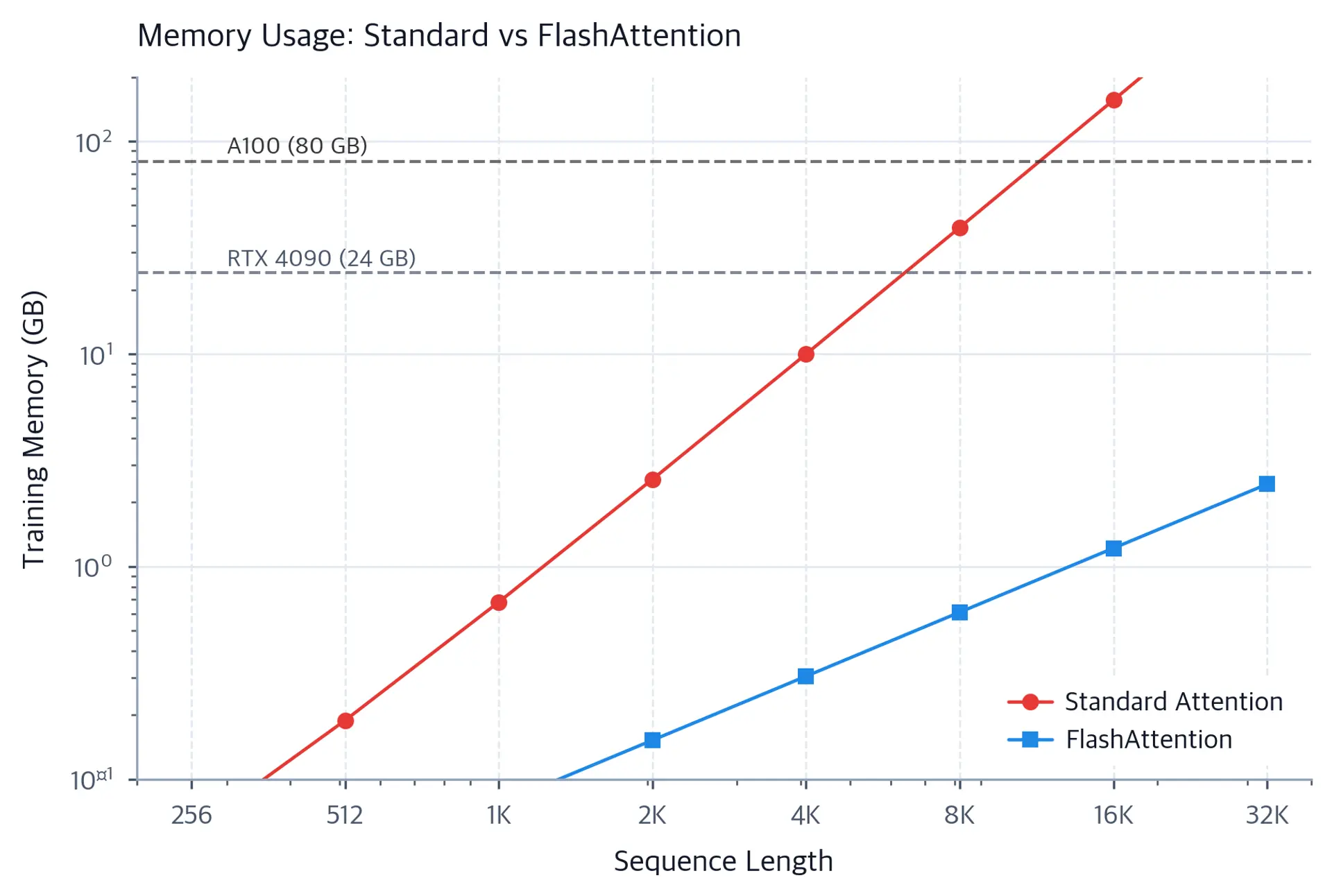 Log-scale plot showing quadratic memory growth for standard attention versus linear growth for FlashAttention.