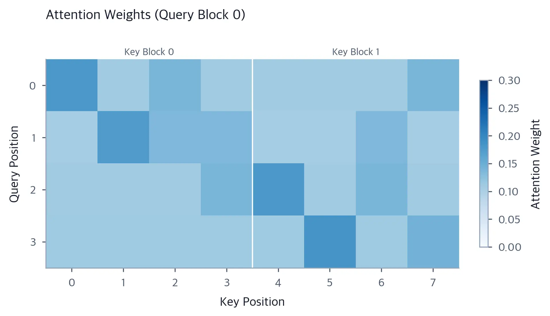 Heatmap showing attention weights from 4 queries to 8 keys, with diagonal-like pattern in the first block.