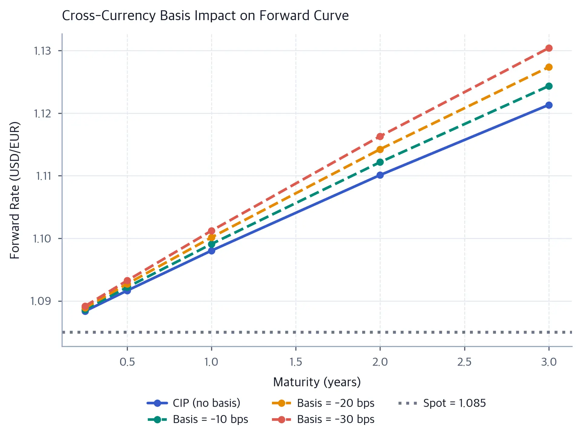 Line chart comparing EUR/USD forward rate curves at maturities from 3 months to 3 years for four basis scenarios: zero basis (CIP), negative 10 bps, negative 20 bps, and negative 30 bps, showing progressively higher forward rates as the basis widens.