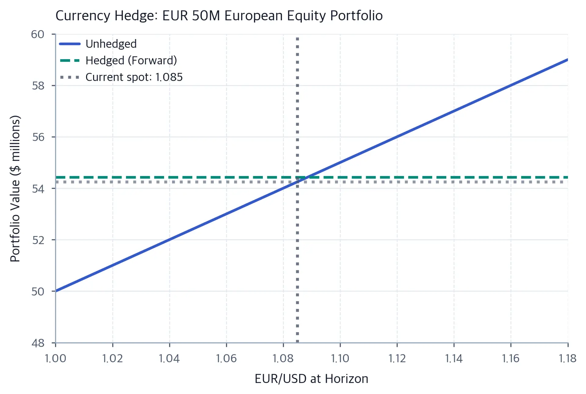 Line chart comparing hedged and unhedged portfolio values across future exchange rates.